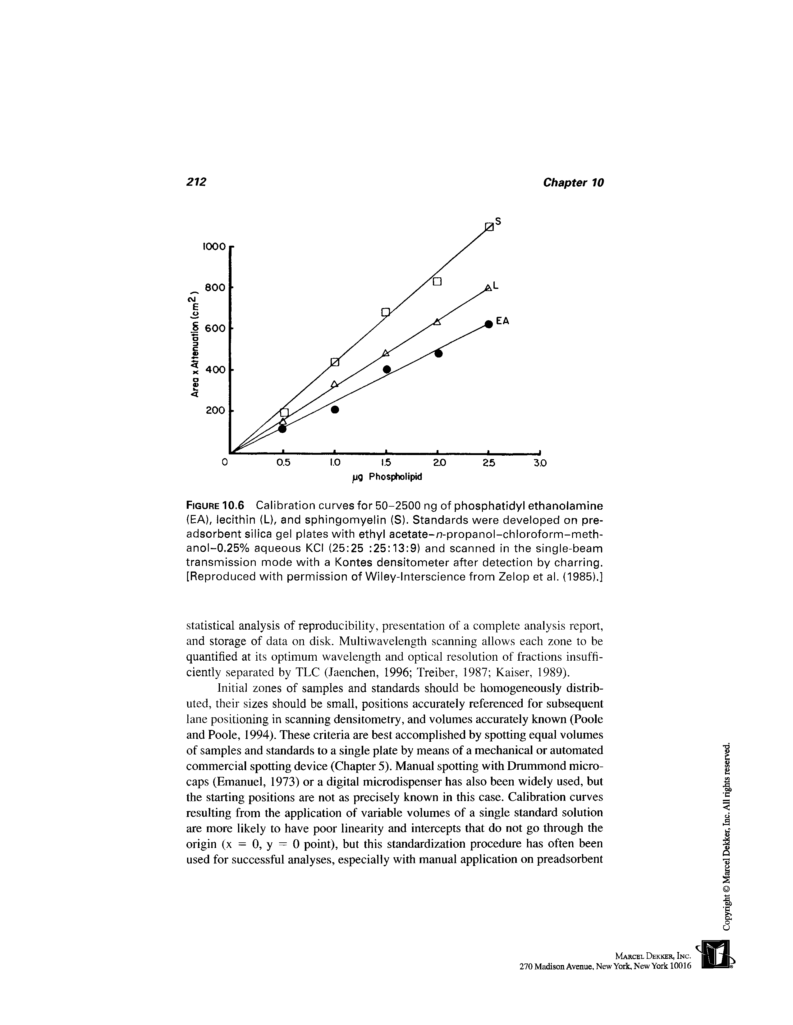 Figure 10.6 Calibration curves for 50-2500 ng of phosphatidyl ethanolamine (EA), lecithin (L), and sphingomyelin (S). Standards were developed on preadsorbent silica gel plates with ethyl acetate-n-propanol-chloroform-meth-anol-0.25% aqueous KCI (25 25 25 13 9) and scanned in the single-beam transmission mode with a Kontes densitometer after detection by charring. [Reproduced with permission of Wiley-Interscience from Zelop et al. (1985).]...