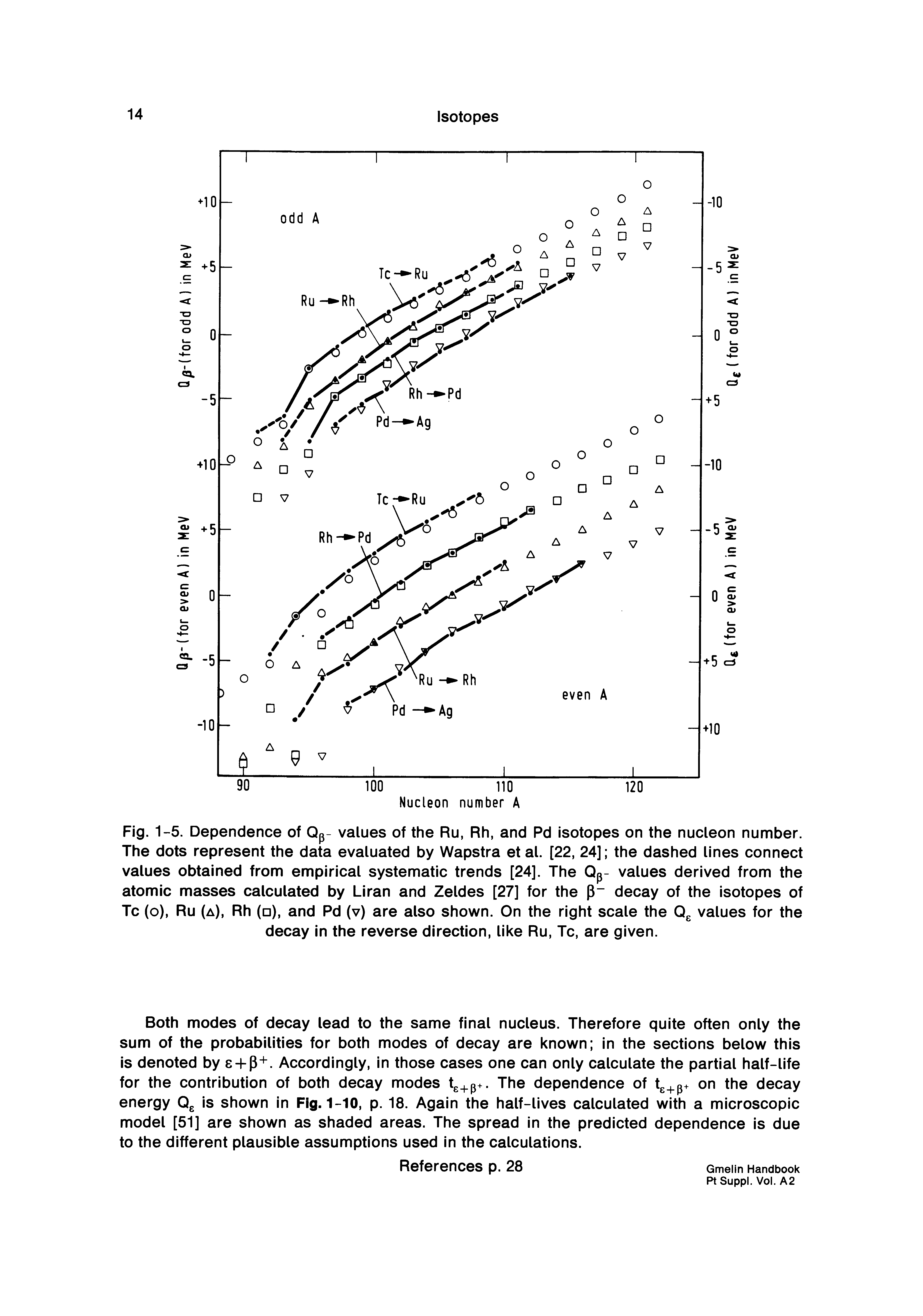 Fig. 1-5. Dependence of Qp- values of the Ru, Rh, and Pd isotopes on the nucleon number. The dots represent the data evaluated by Wapstra et al. [22, 24] the dashed lines connect values obtained from empirical systematic trends [24]. The Qp- values derived from the atomic masses calculated by Liran and Zeldes [27] for the decay of the isotopes of Tc (o), Ru (a), Rh ( ), and Pd (v) are also shown. On the right scale the Qg values for the decay in the reverse direction, like Ru, Tc, are given.