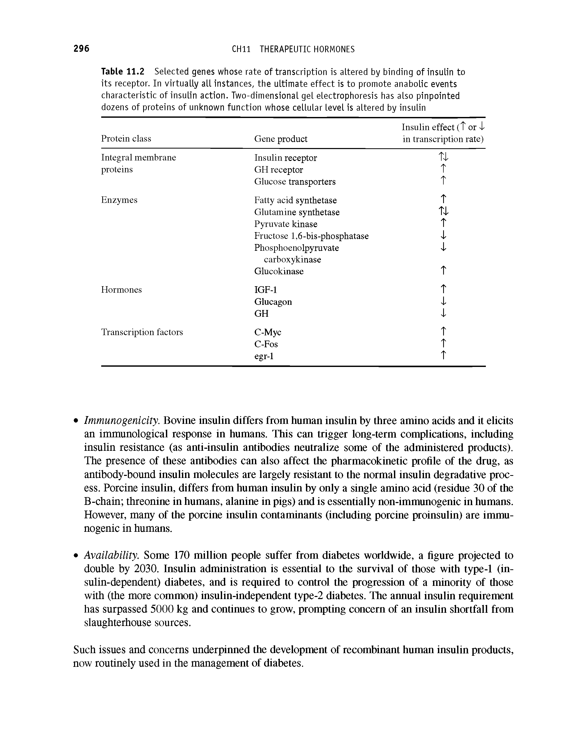Table 11.2 Selected genes whose rate of transcription is altered by binding of insulin to its receptor. In virtually all instances, the ultimate effect is to promote anabolic events characteristic of insulin action. Two-dimensional gel electrophoresis has also pinpointed dozens of proteins of unknown function whose cellular level is altered by insulin...