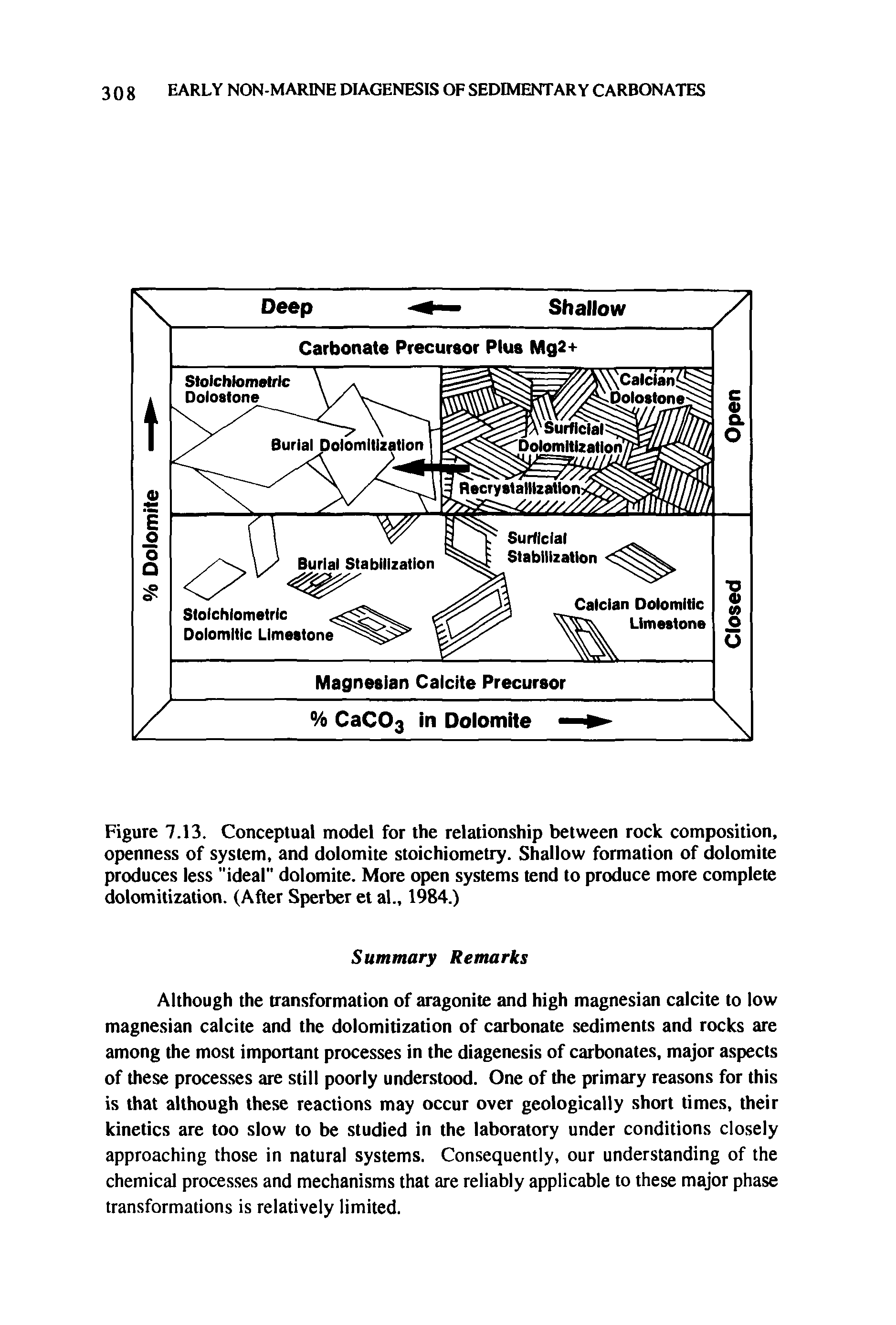 Figure 7.13. Conceptual model for the relationship between rock composition, openness of system, and dolomite stoichiometry. Shallow formation of dolomite produces less "ideal" dolomite. More open systems tend to produce more complete dolomitization. (After Sperber et al 1984.)...