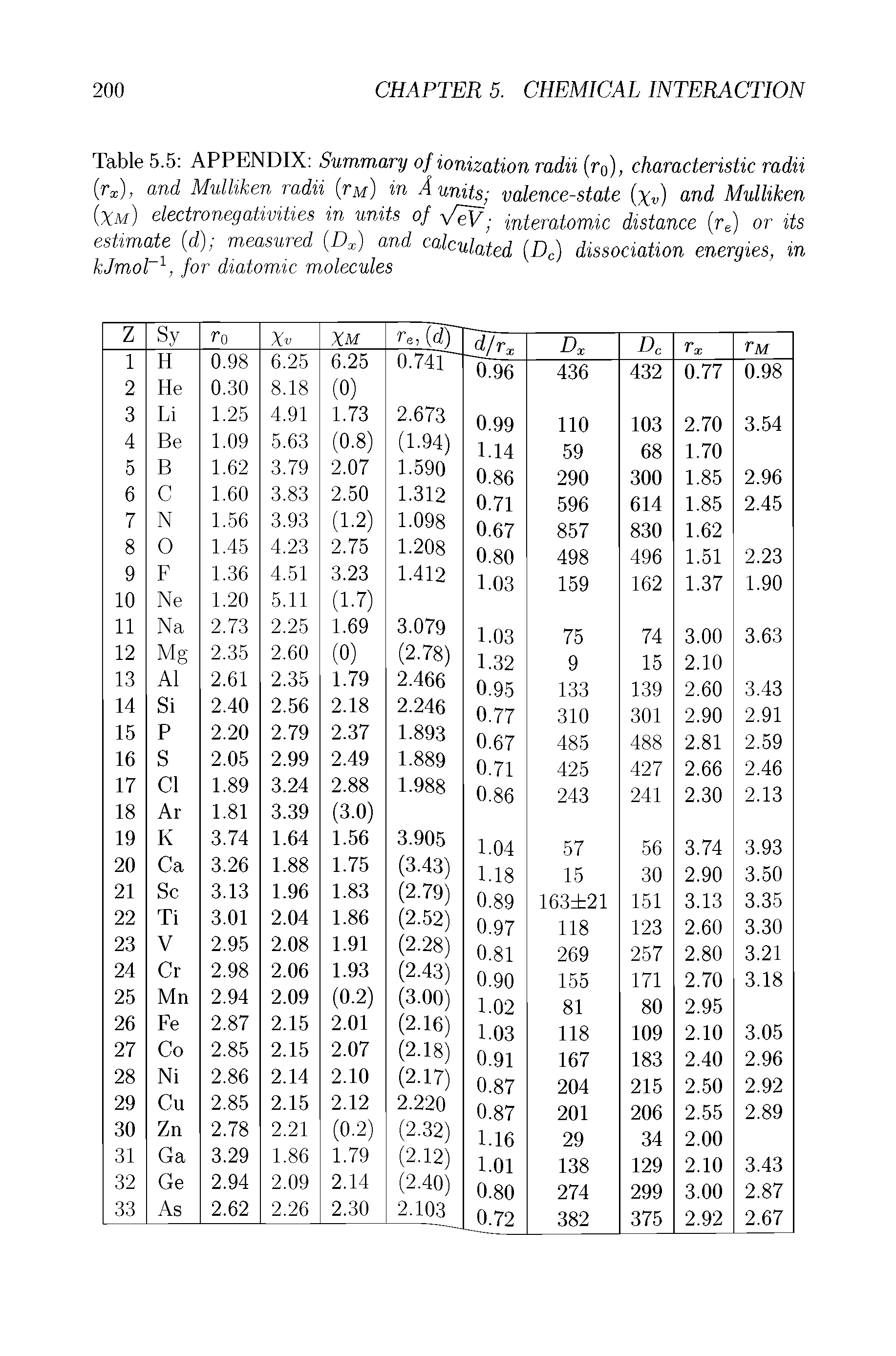 Table 5.5 APPENDIX Summary of ionization radii (r o), characteristic radii (rx), and Mulliken radii (Vm) in A units valence-state (xv) and Mulliken (xm) electronegativities in units of VeV interatomic distance (re) or its...