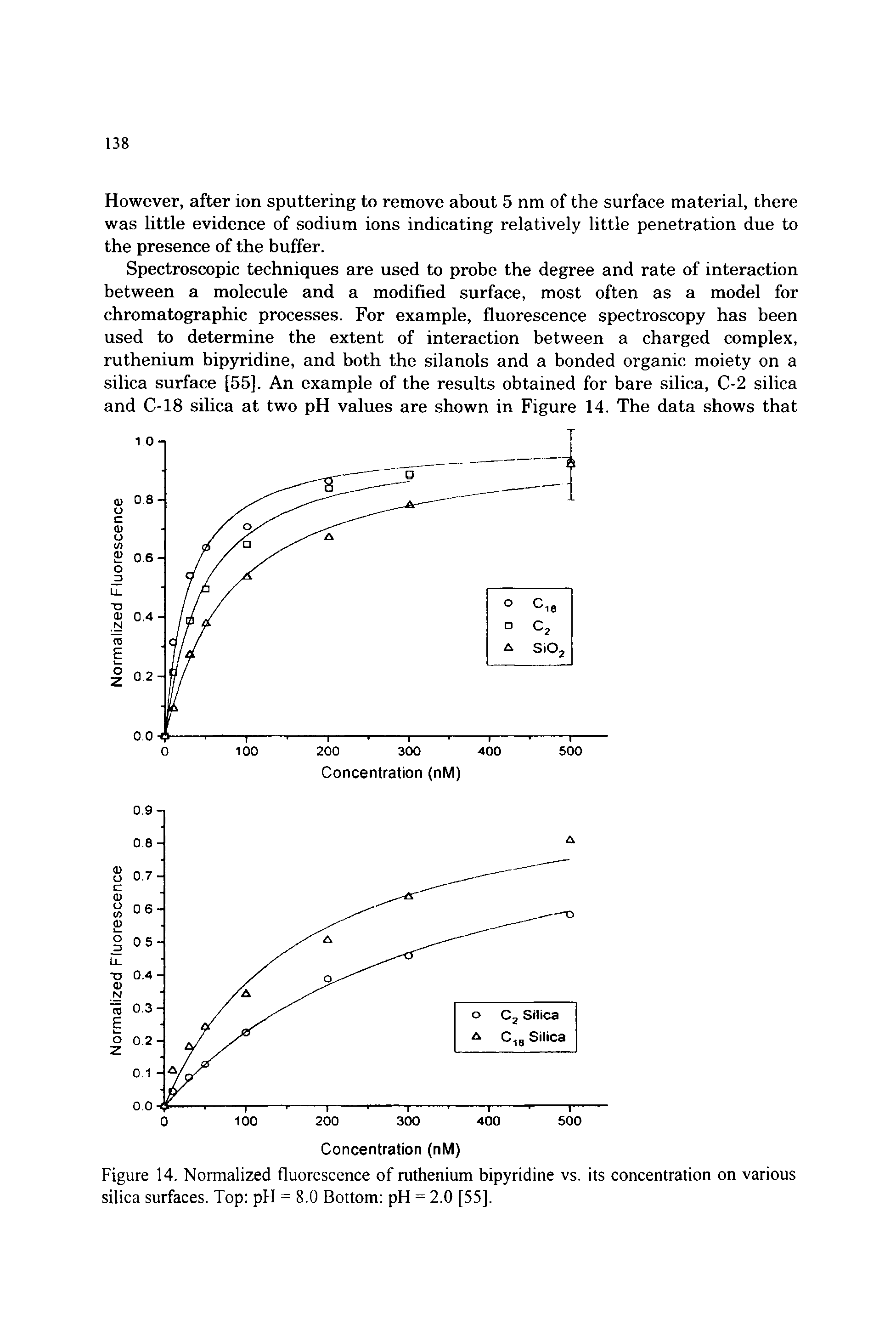 Figure 14. Normalized fluorescence of ruthenium bipyridine vs. its concentration on various silica surfaces. Top pH = 8.0 Bottom pH = 2.0 [55].