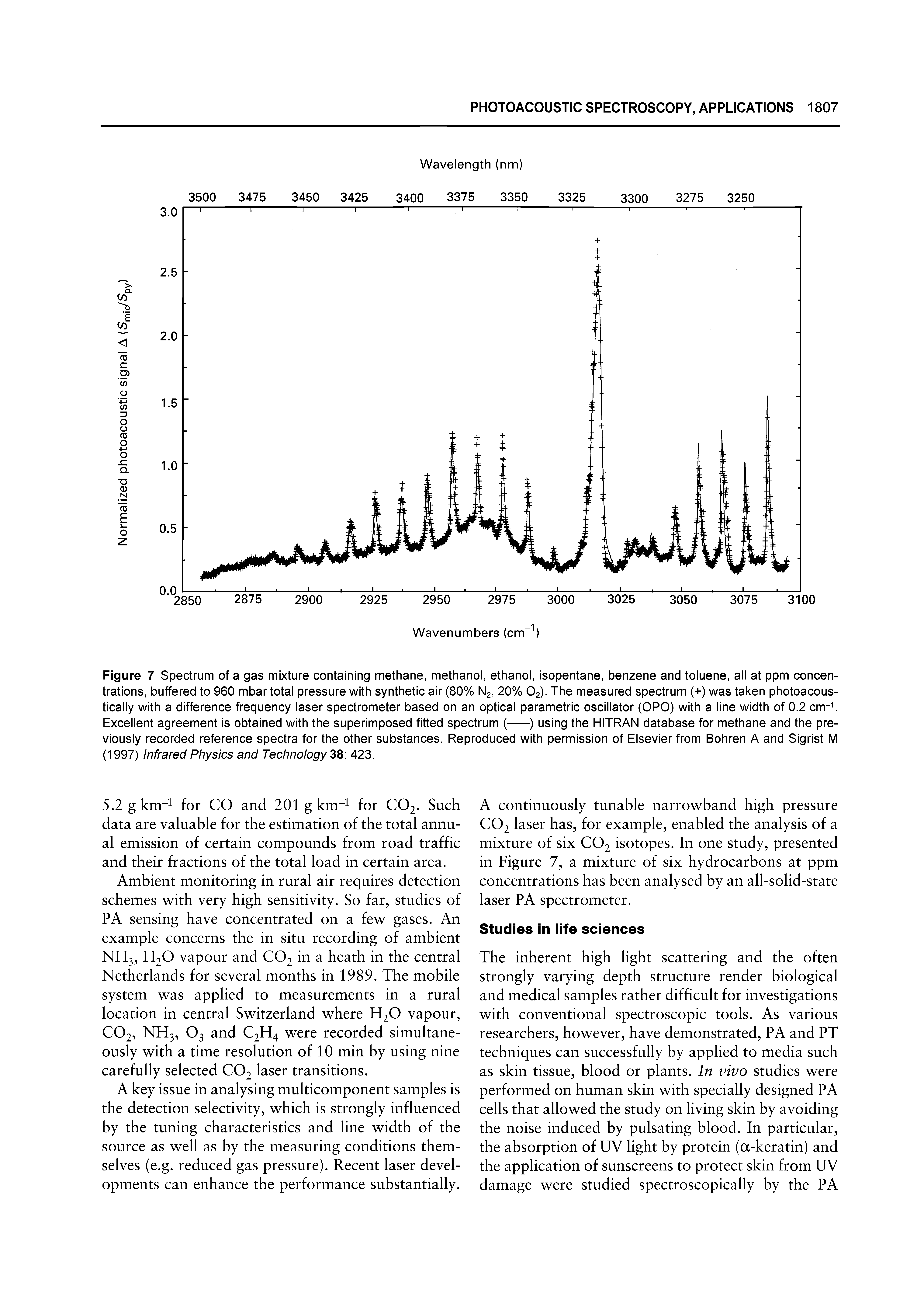 Figure 7 Spectrum of a gas mixture containing methane, methanol, ethanol, isopentane, benzene and toluene, all at ppm concentrations, buffered to 960 mbar total pressure with synthetic air (80% N2, 20% O2). The measured spectrum (+) was taken photoacous-tically with a difference frequency laser spectrometer based on an optical parametric oscillator (OPO) with a line width of 0.2 cm- Excellent agreement is obtained with the superimposed fitted spectrum (-) using the HITRAN database for methane and the pre-...