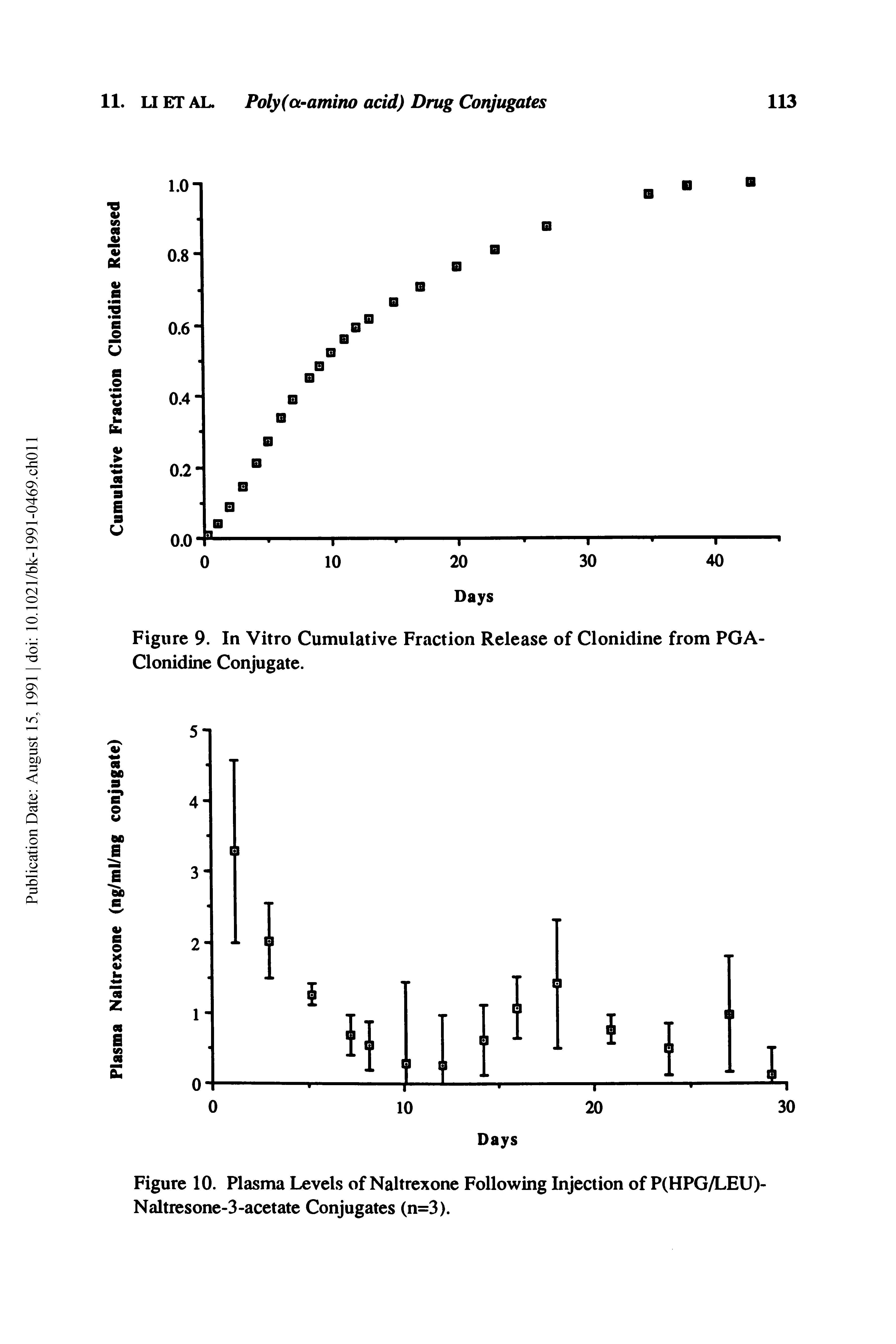 Figure 10. Plasma Levels of Naltrexone Following Injection of P(HPG/LEU)-Naltresone-3-acetate Conjugates (n=3).