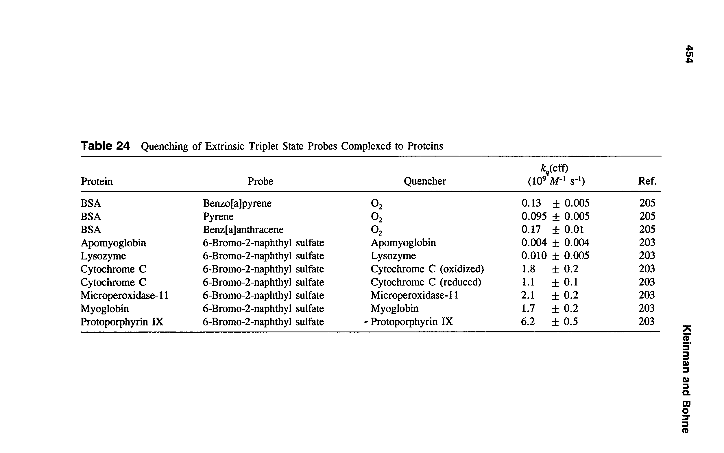 Table 24 Quenching of Extrinsic Triplet State Probes Complexed to Proteins...