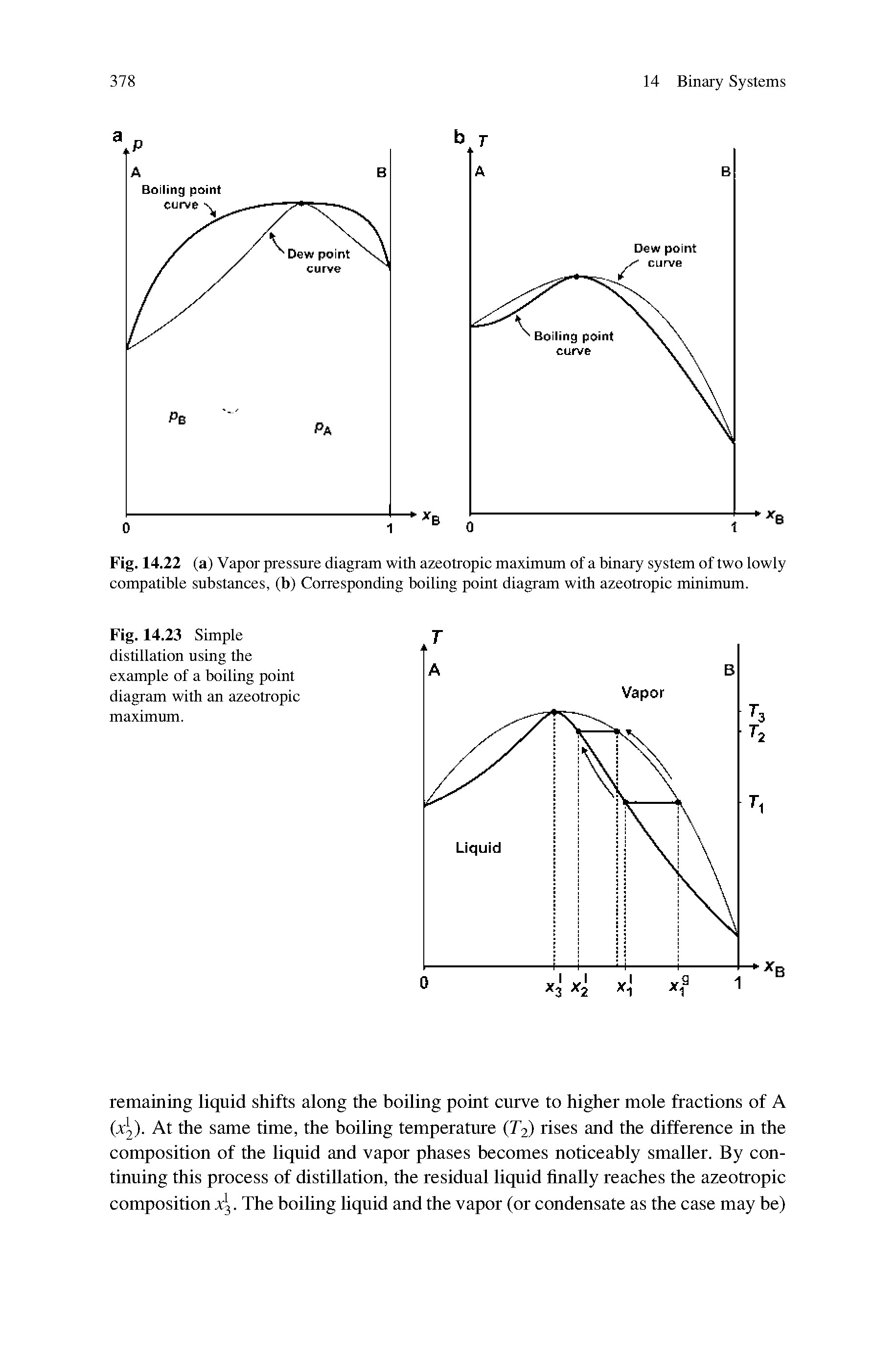 Fig. 14.23 Simple distillation using the example of a boiling point diagram with an azeotropic maximum.