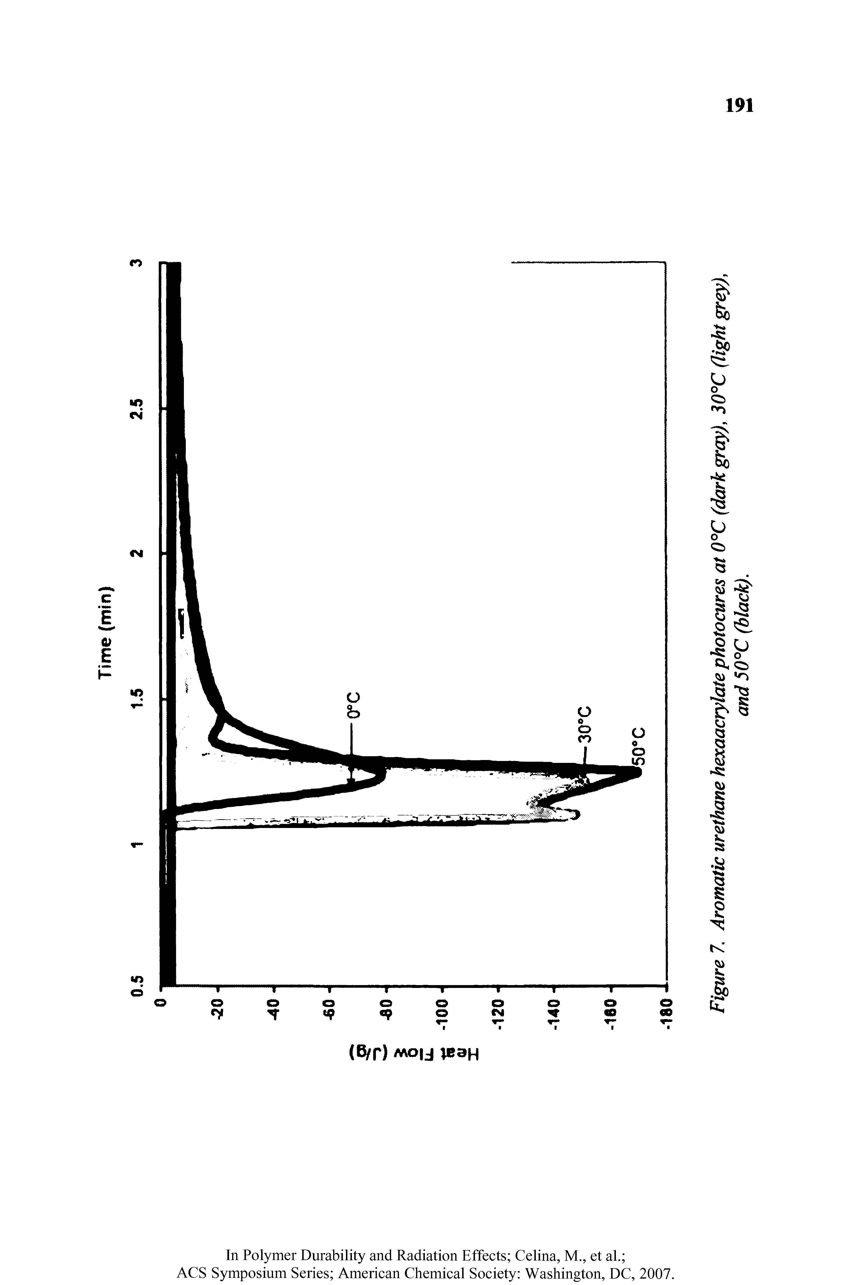 Figure 7. Aromatic urethane hexaacrylatephotocures at 0°C (dark gray), 30°C (light grey),...