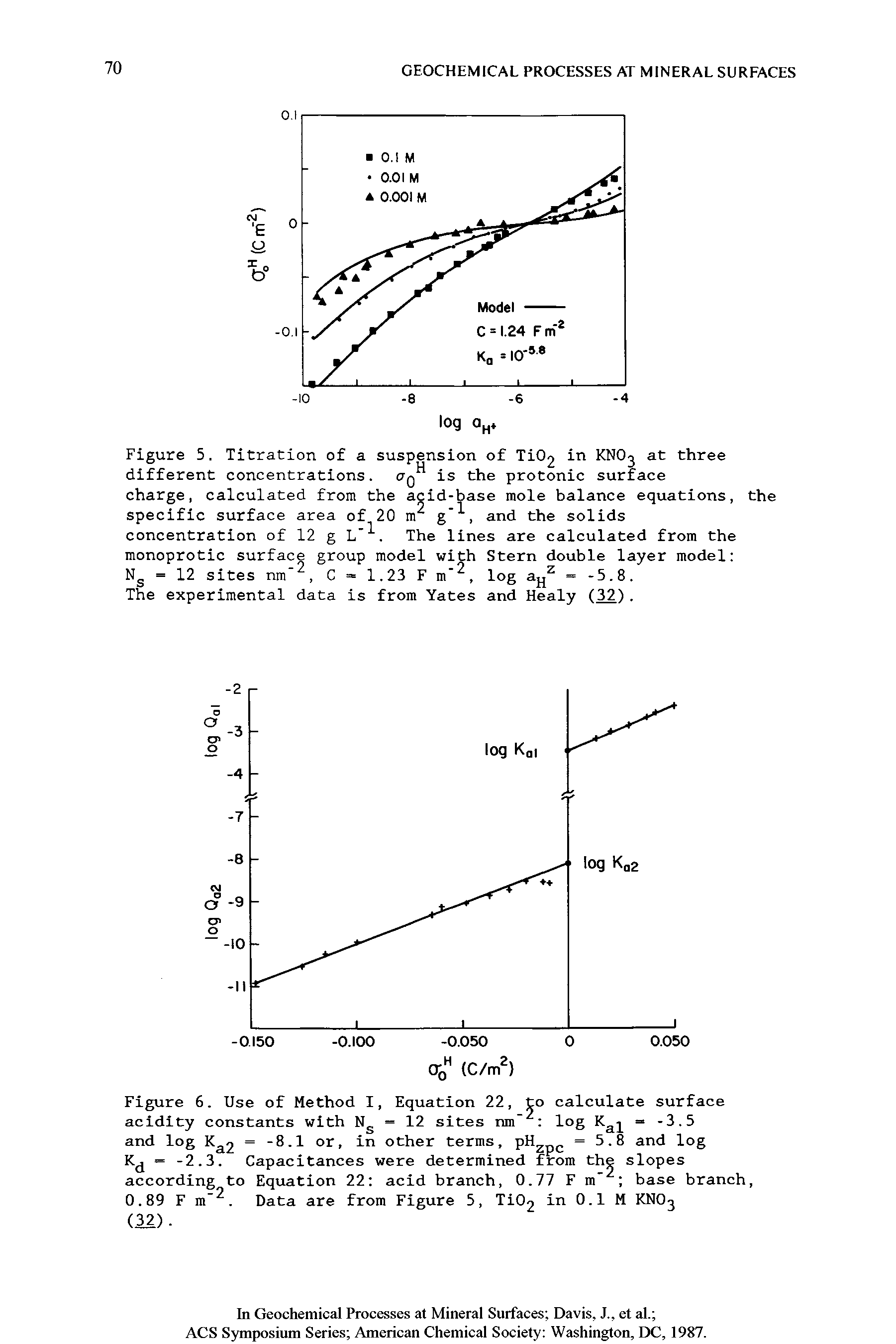 Figure 6. Use of Method I, Equation 22, to calculate surface acidity constants with Ng - 12 sites nm" log Ka = -3.5 and log Ka2 = -8.1 or, in other terms, pHZpC = 5.8 and log Kd - -2.3. Capacitances were determined from the slopes according to Equation 22 acid branch, 0.77 F m base branch, 0.89 F m. Data are from Figure 5, Ti02 in 0.1 M KNO3 (32). ...