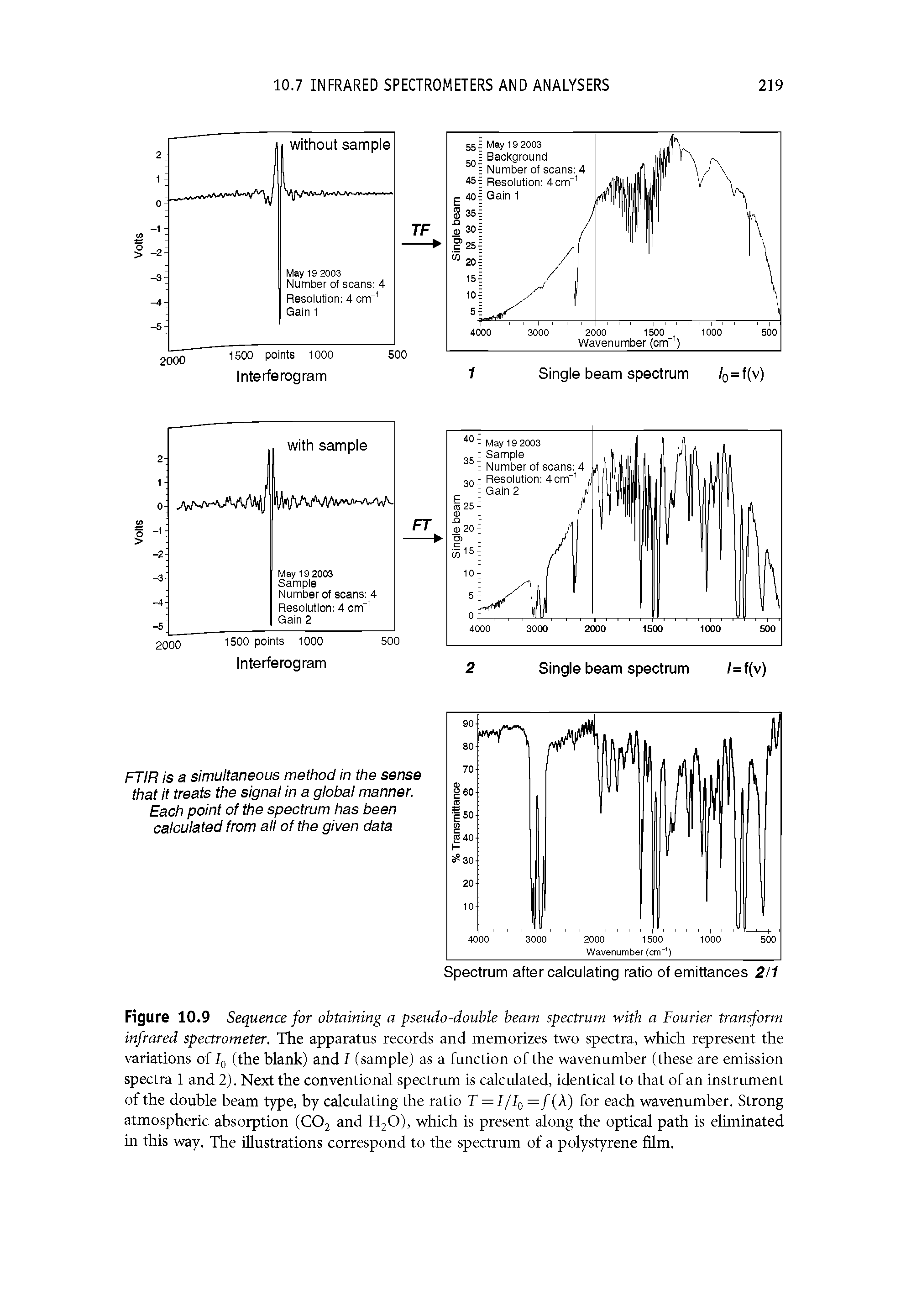 Figure 10.9 Sequence for obtaining a pseudo-double beam spectrum with a Fourier transform infrared spectrometer. The apparatus records and memorizes two spectra, which represent the variations of 7q (the blank) and I (sample) as a function of the wavenumber (these are emission spectra 1 and 2). Next the conventional spectrum is calculated, identical to that of an instrument of the double beam type, by calculating the ratio T = 1/4 = fW for each wavenumber. Strong atmospheric absorption (COj and HjO), which is present along the optical path is eliminated in this way. The illustrations correspond to the spectrum of a polystyrene film.
