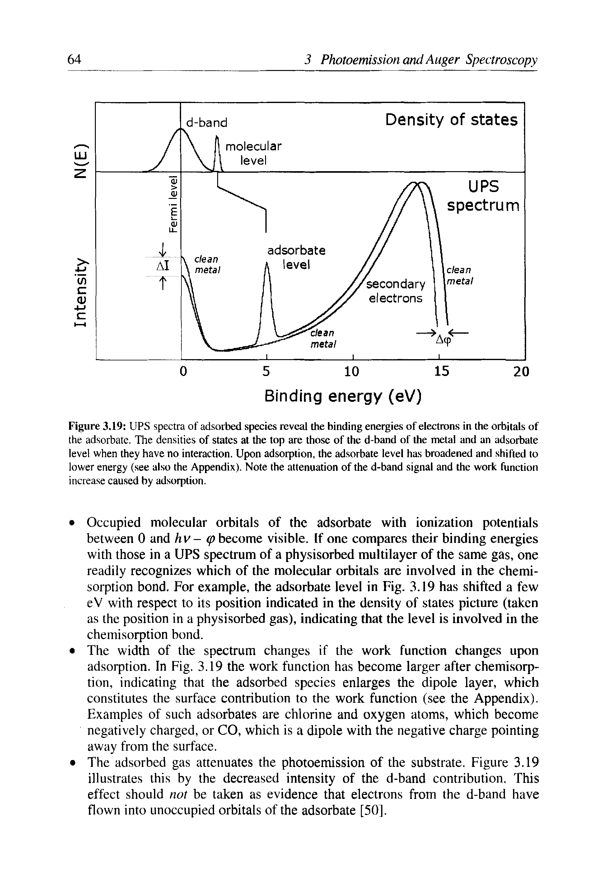 Figure 3.19 UPS spectra of adsorbed species reveal the binding energies of electrons in the orbitals of the adsorbate. The densities of states at the top are those of the d-band of the metal and an adsorbate level when they have no interaction. Upon adsorption, the adsorbate level has broadened and shifted to lower energy (see also the Appendix). Note the attenuation of the d-band signal and the work function increase caused by adsorption.