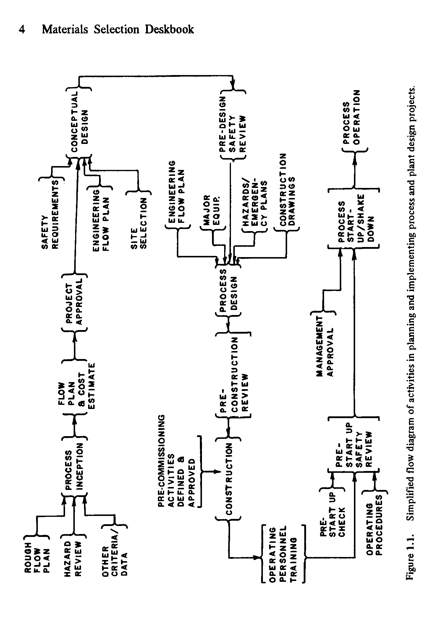 Figure 1.1. Simplified flow diagram of activities in planning and implementing process and plant design projects.