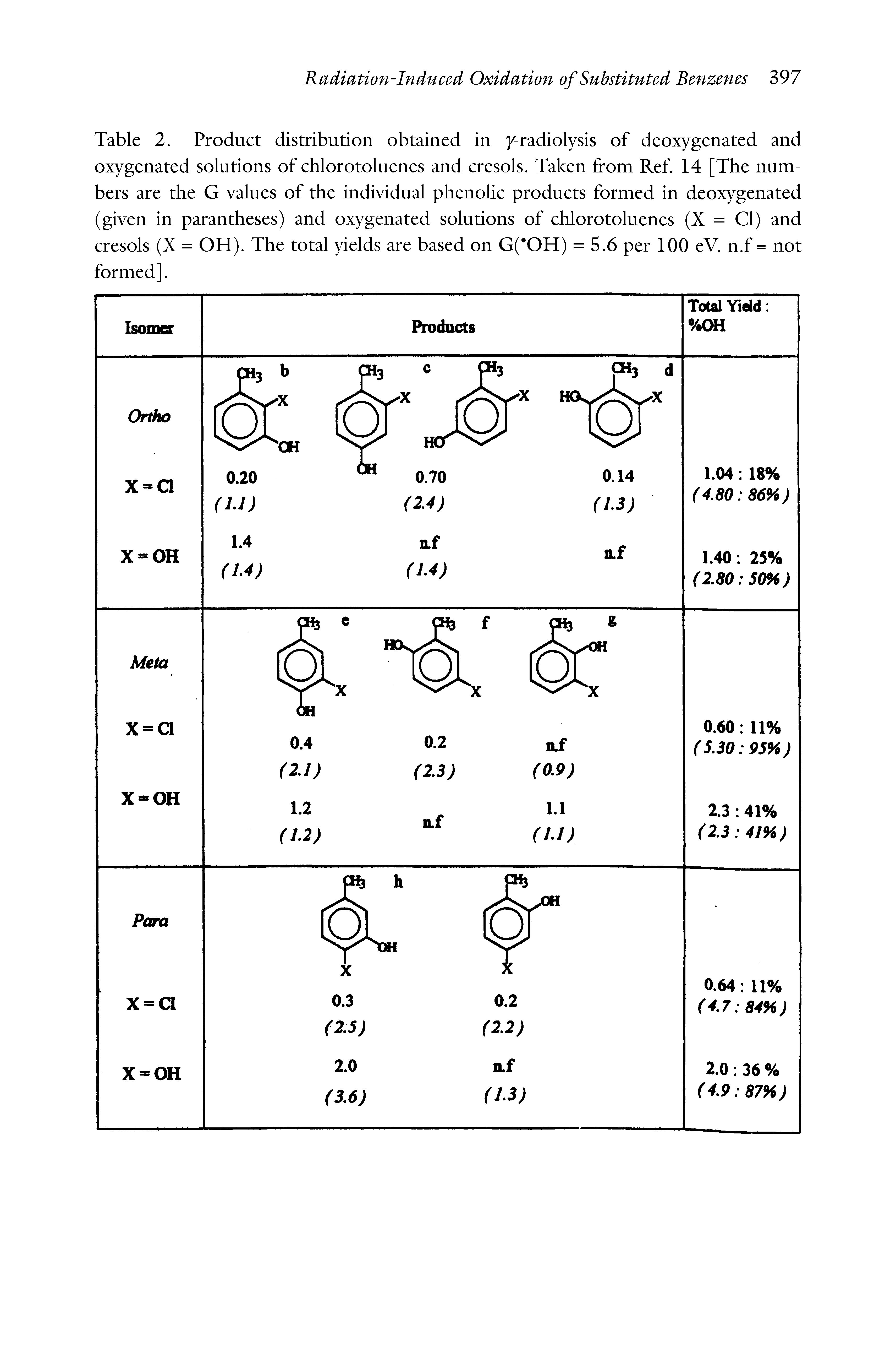 Table 2. Product distribution obtained in 7-radiolysis of deoxygenated and oxygenated solutions of chlorotoluenes and cresols. Taken from Ref 14 [The numbers are the G values of the individual phenolic products formed in deoxygenated (given in parantheses) and oxygenated solutions of chlorotoluenes (X = Cl) and cresols (X = OH). The total yields are based on G( OH) = 5.6 per 100 eV. n.f = not...
