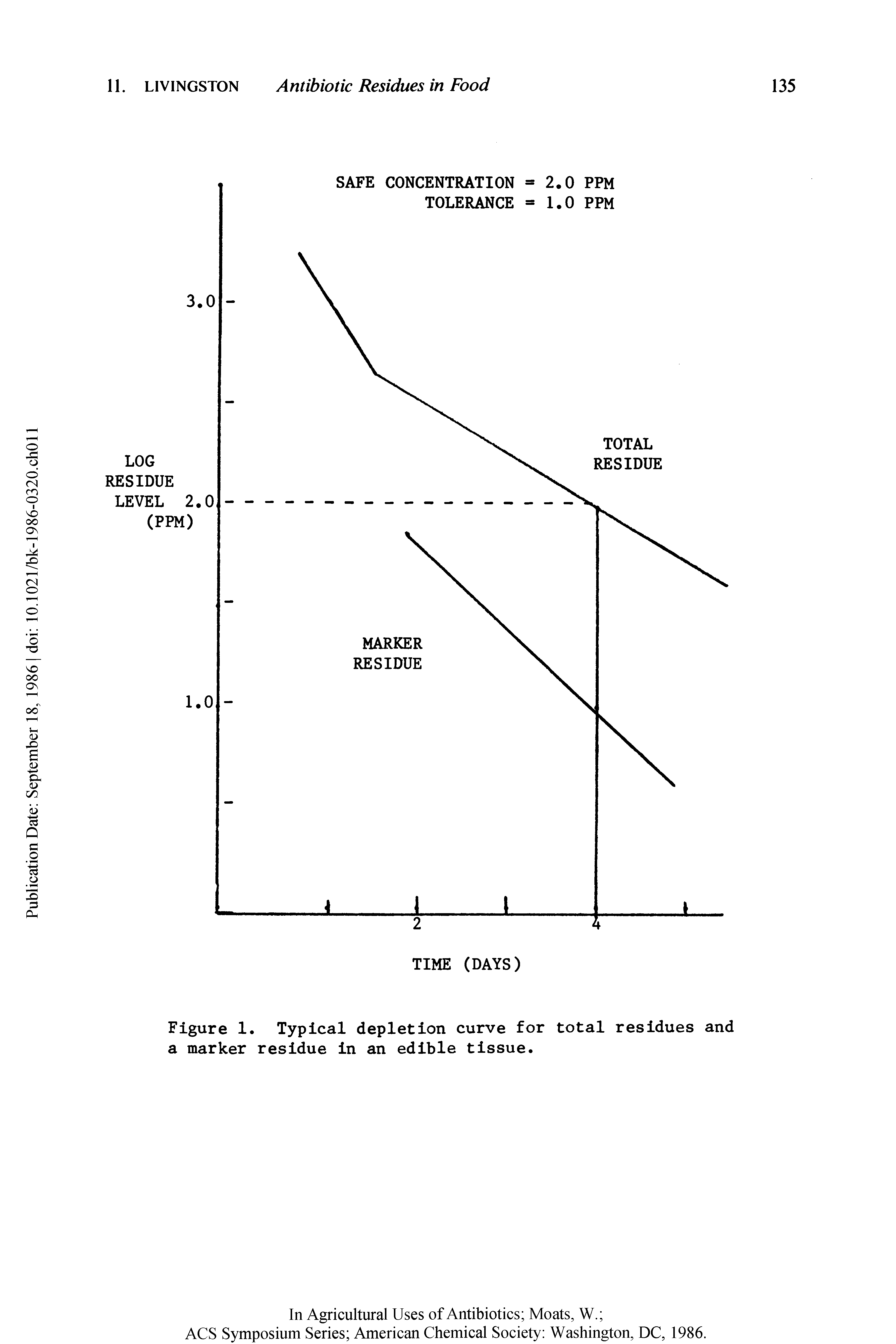 Figure 1. Typical depletion curve for total residues and a marker residue in an edible tissue.