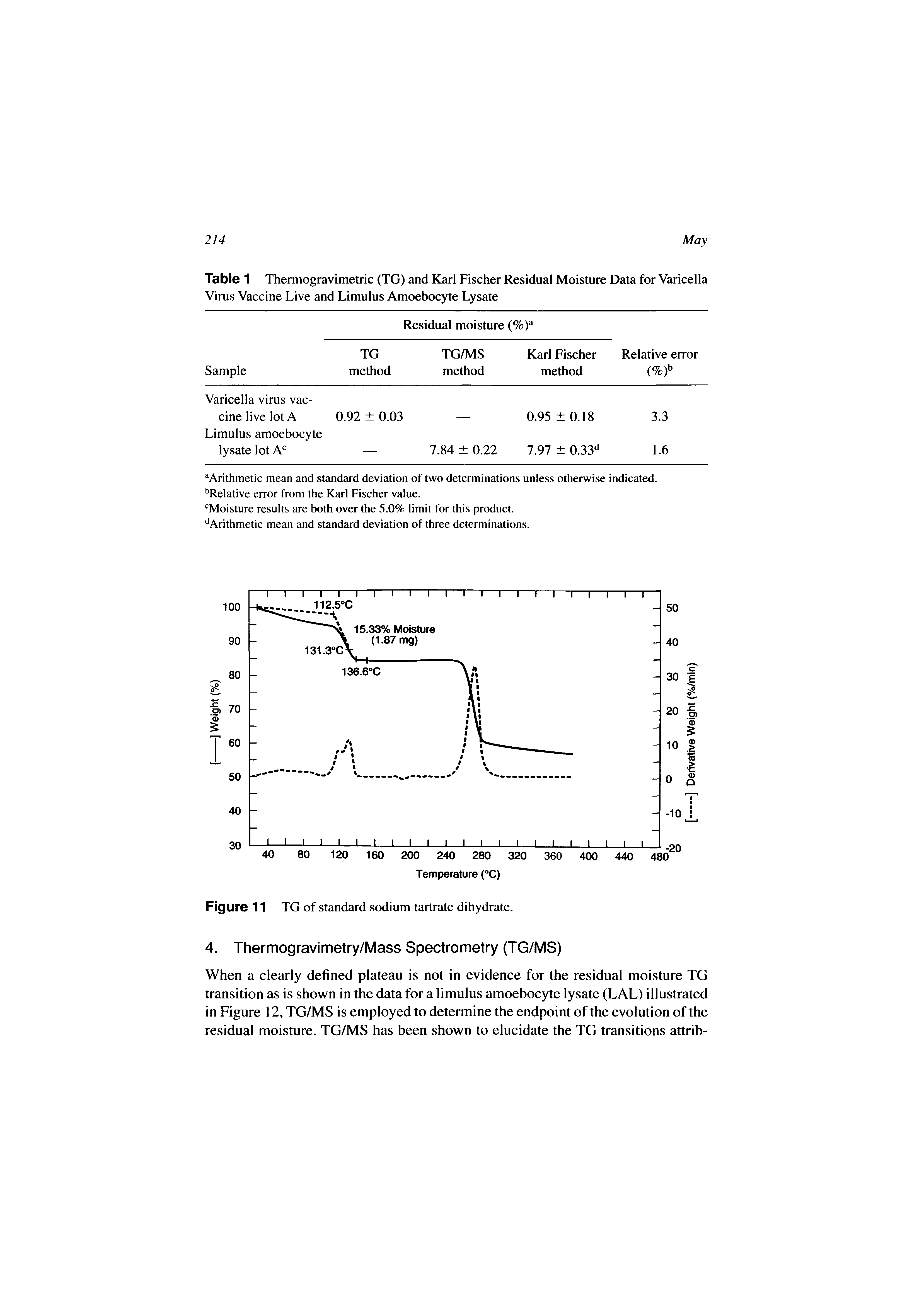 Table 1 Thermogravimetric (TG) and Karl Fischer Residual Moisture Data for Varicella Virus Vaccine Live and Limulus Amoebocyte Lysate...