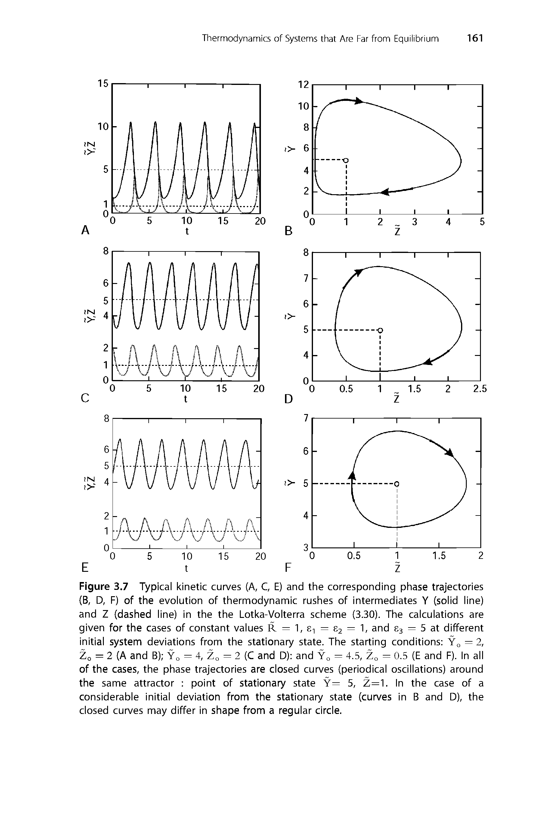 Figure 3.7 Typical kinetic curves (A, C, E) and the corresponding phase trajectories (B, D, F) of the evolution of thermodynamic rushes of intermediates Y (solid line) and Z (dashed line) in the the Lotka-Volterra scheme (3.30). The calculations are given for the cases of constant values R = 1, = 82 = 1, and 83 = 5 at different...