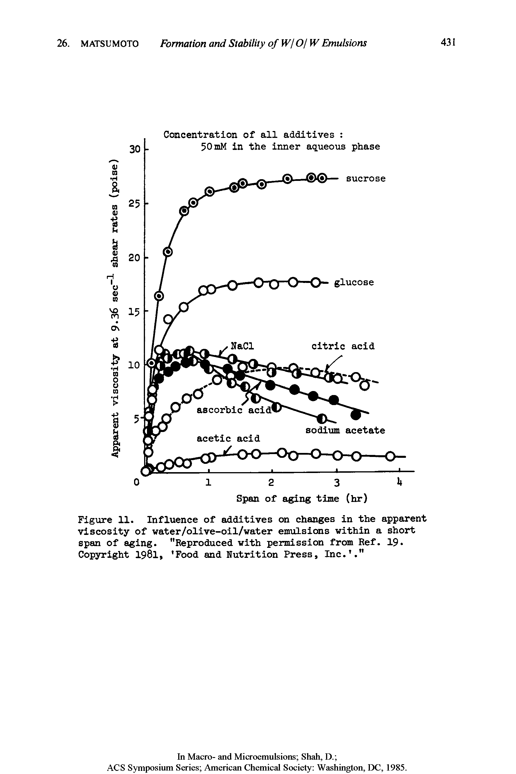 Figure 11. Influence of additives on changes in the apparent viscosity of water/olive-oil/water emulsions within a short span of aging. "Reproduced with permission from Ref. 19. Copyright 1981, Food and Nutrition Press, Inc.. "...