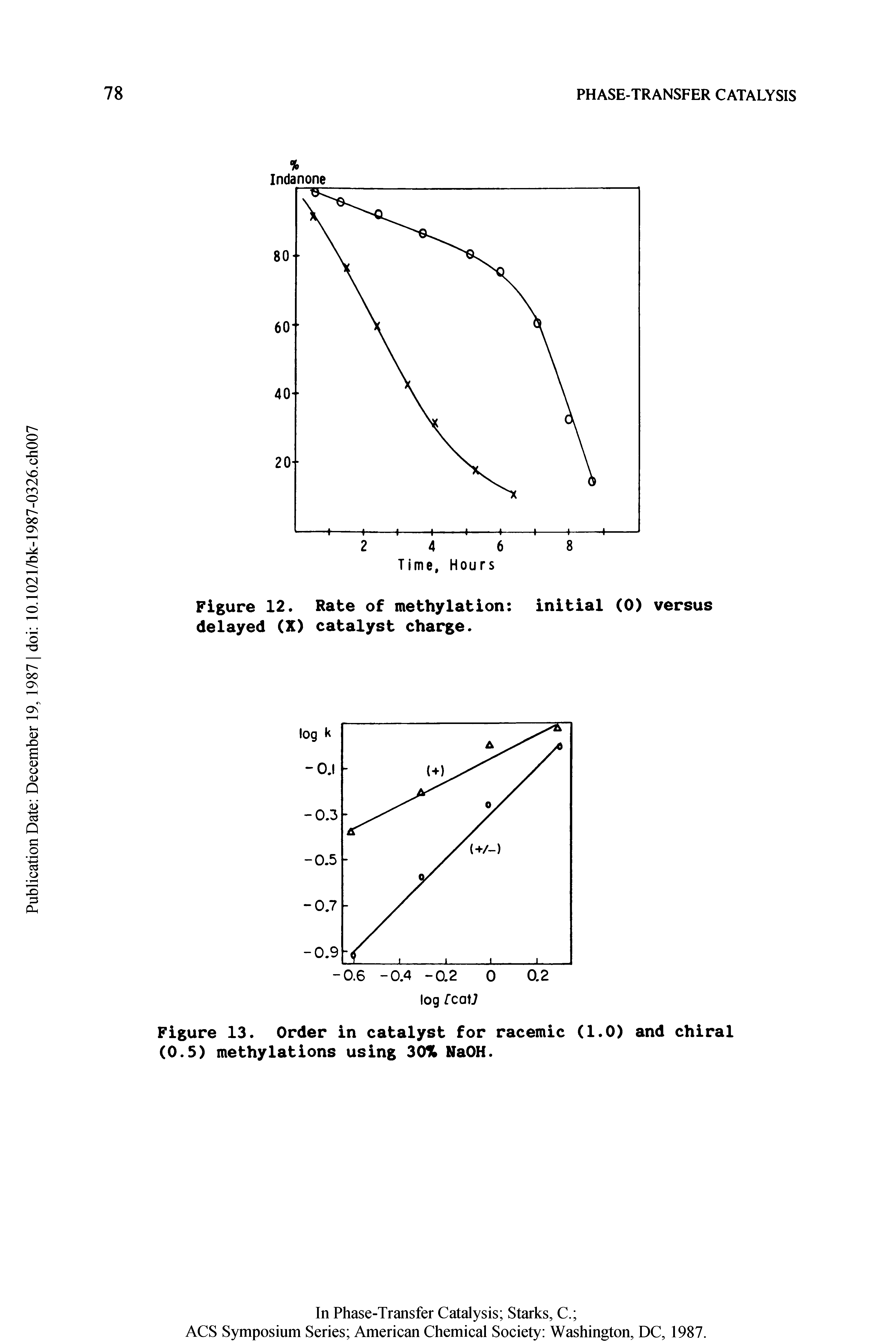 Figure 12. Rate of methylation initial (0) versus delayed (X) catalyst charge.