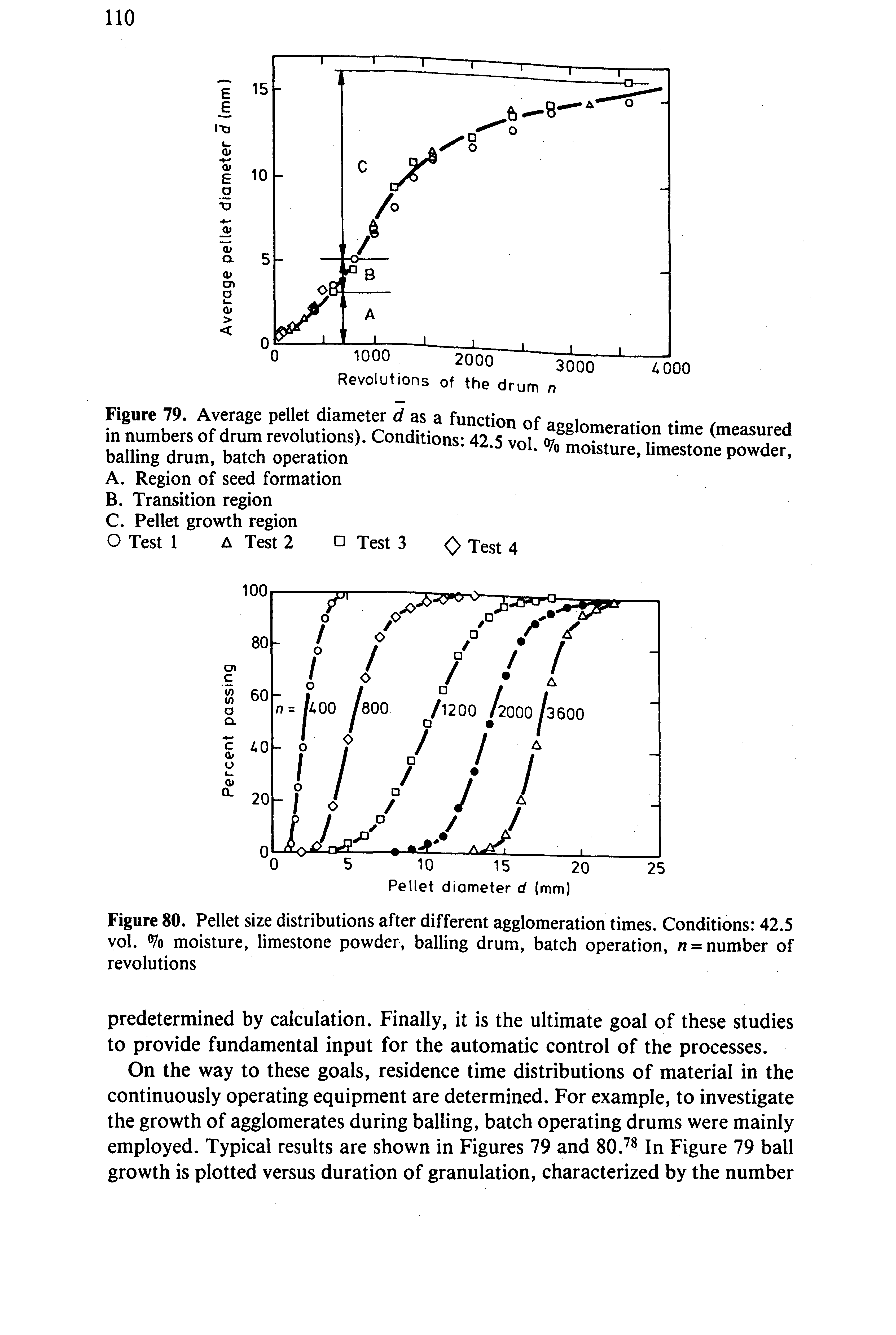 Figure 79. Average pellet diameter d as a function of agglomeration time (measured in numbers of drum revolutions). Conditions 42.5 vol. % moisture, limestoiJe powder balling drum, batch operation ...