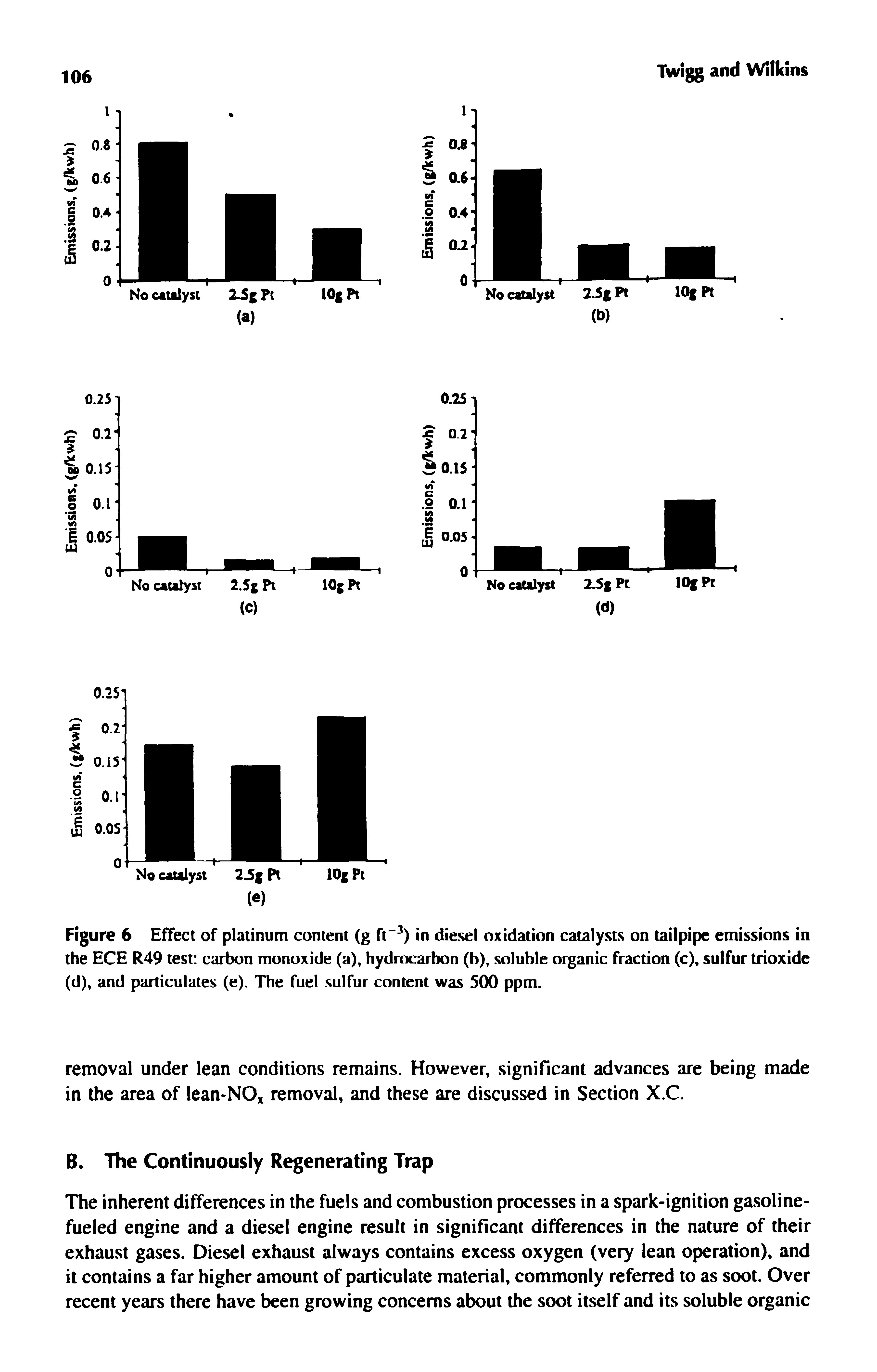 Figure 6 Effect of platinum content (g ft ) in diesel oxidation catalysts on tailpipe emissions in the ECE R49 test carbon monoxide (a), hydrocarbon (b), soluble organic fraction (c), sulfur trioxide (d), and particulates (e). The fuel sulfur content was 500 ppm.