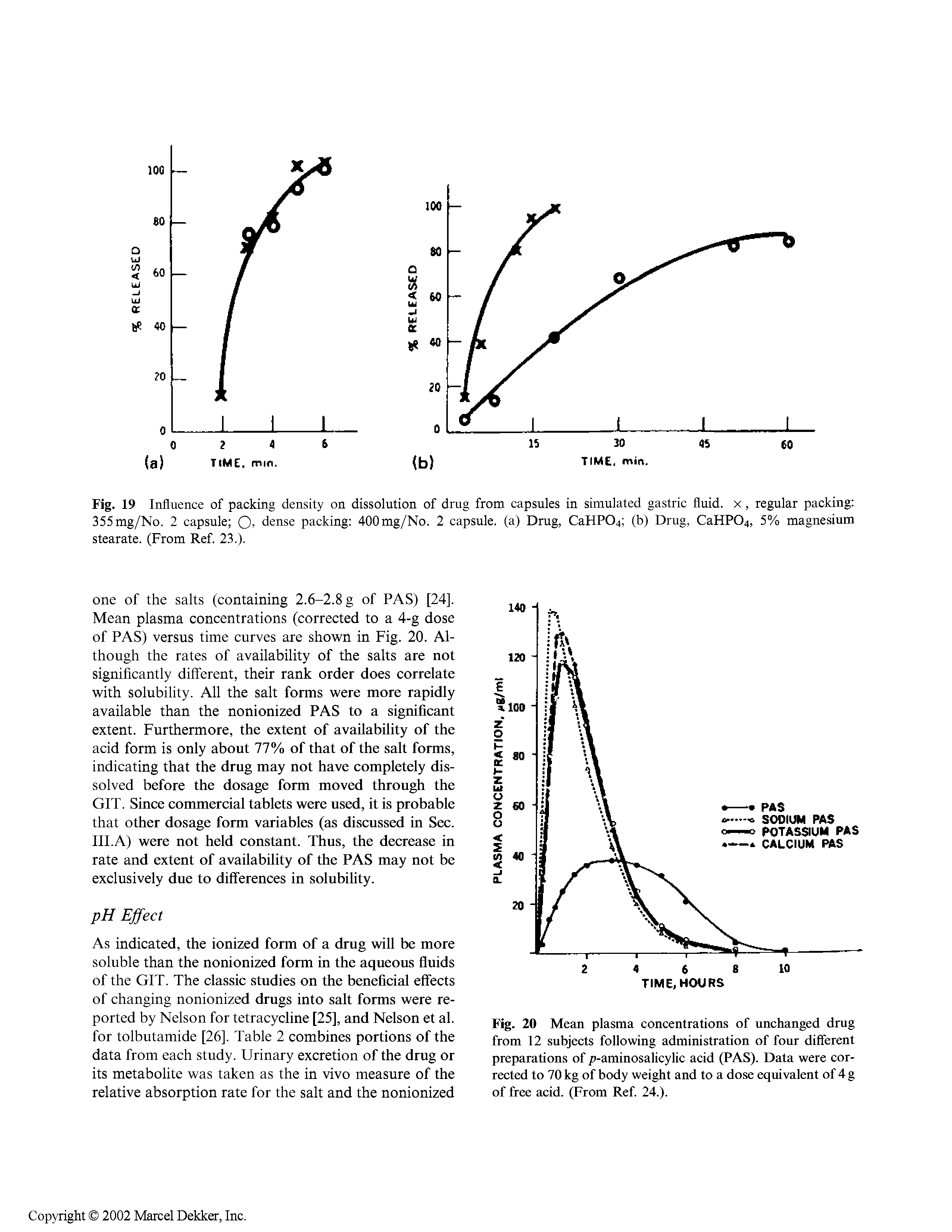 Fig. 20 Mean plasma concentrations of unchanged drug from 12 subjects following administration of four different preparations of p-aminosalicylic acid (PAS). Data were corrected to 70 kg of body weight and to a dose equivalent of 4 g of free acid. (From Ref. 24.).