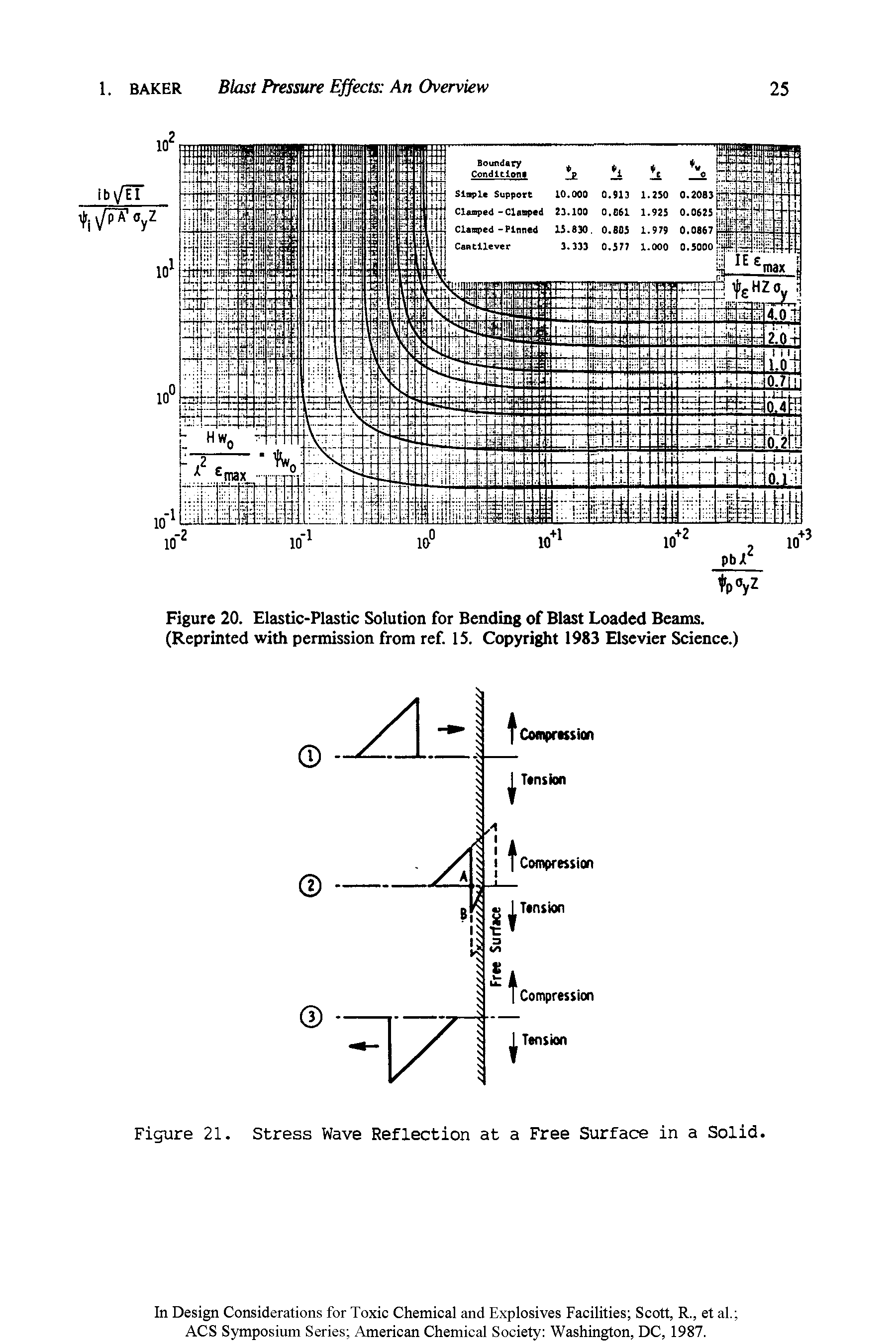 Figure 20. Elastic-Plastic Solution for Bending of Blast Loaded Beams. (Reprinted with permission from ref. 15. Copyright 1983 Elsevier Science.)...