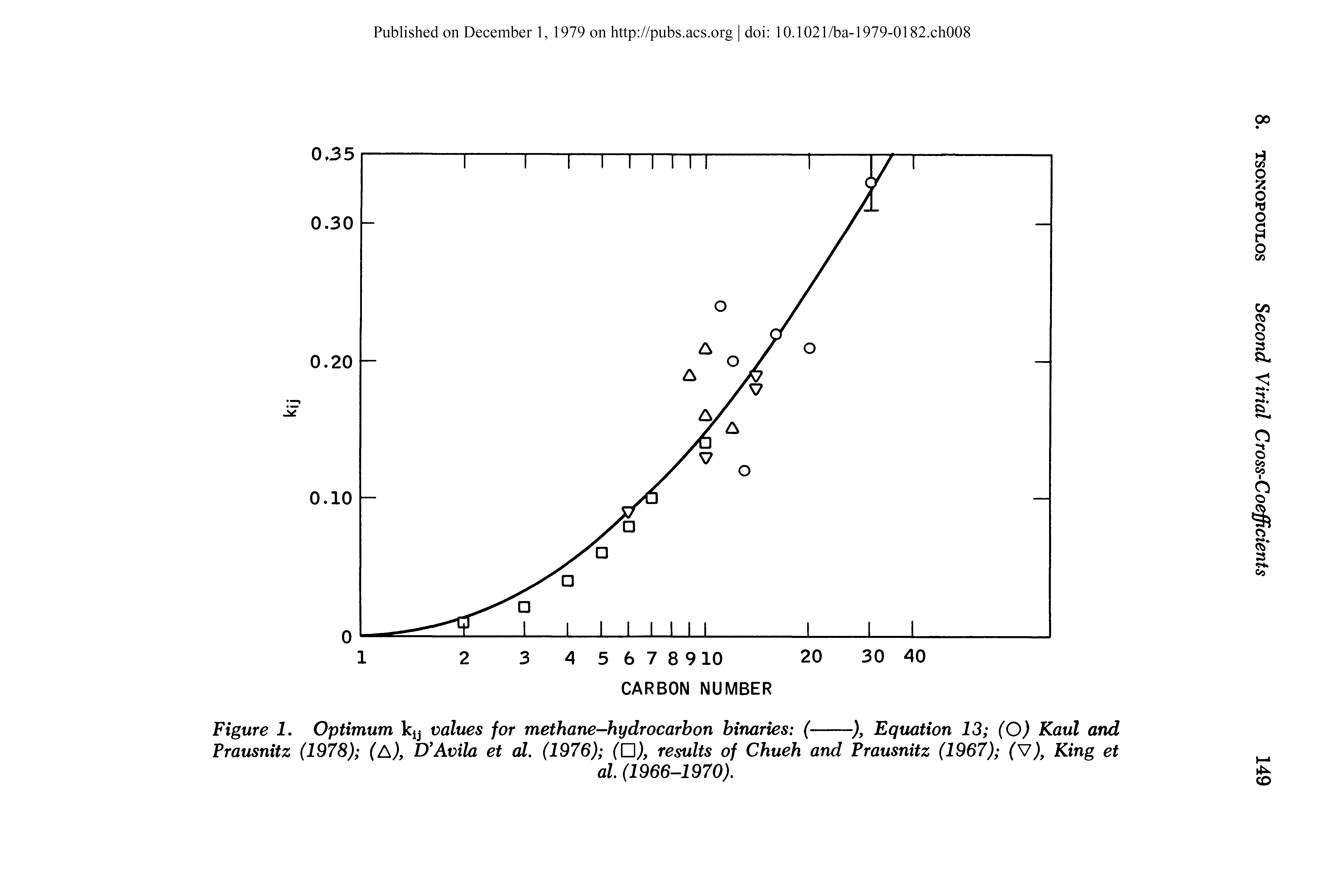 Figure 1. Optimum ky values for methane-hydrocarbon binaries (-----), Equation 13 (O) Kaul and...