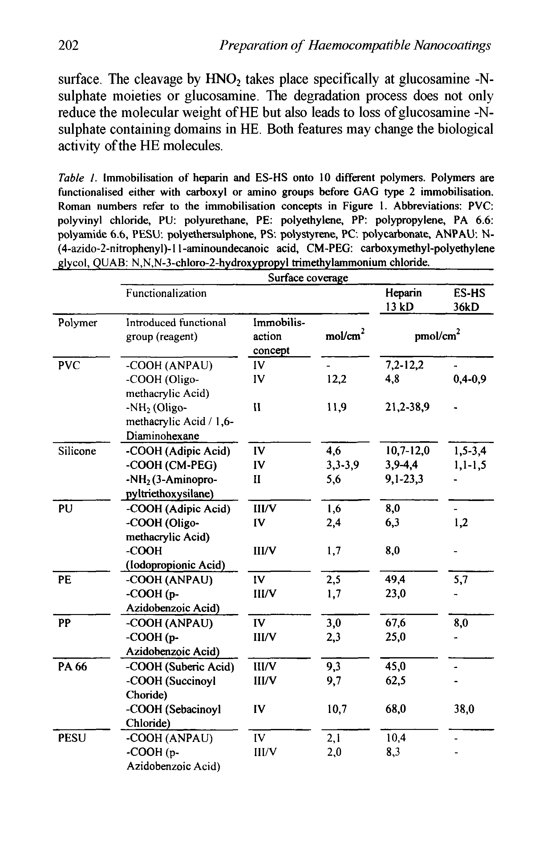 Table I. Immobilisation of heparin and ES-HS onto 10 different polymers. Poljnners are functionalised either with carboxyl or amino groups before GAG type 2 immobilisation. Roman numbers refer to the immobilisation concepts in Figure 1. Abbreviations PVC polyvinyl chloride, PU polyurethane, PE polyethylene, PP polypropylene, PA 6.6 polyamide 6.6, PESU polyethersulphone, PS polystyrene, PC polycarbonate, ANPAU N-(4-azido-2-nitrophoiyl)-l 1-aminoundecanoic acid, CM-PEG carboxymethyl-poly hylene...