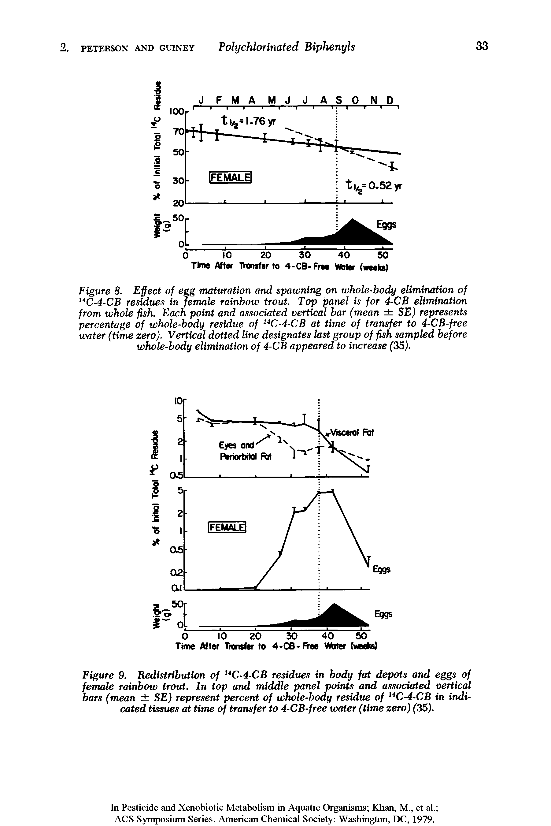 Figure 8. Effect of egg maturation and spawning on whole-body elimination of, 4C-4-CB residues in female rainbow trout. Top panel is for 4-CB elimination from whole fish. Each point and associated vertical bar (mean SE) represents percentage of whole-body residue of I4C-4-CB at time of transfer to 4-CB-free water (time zero). Vertical dotted line designates last group of fish sampled before whole-body elimination of 4-CB appeared to increase (35).