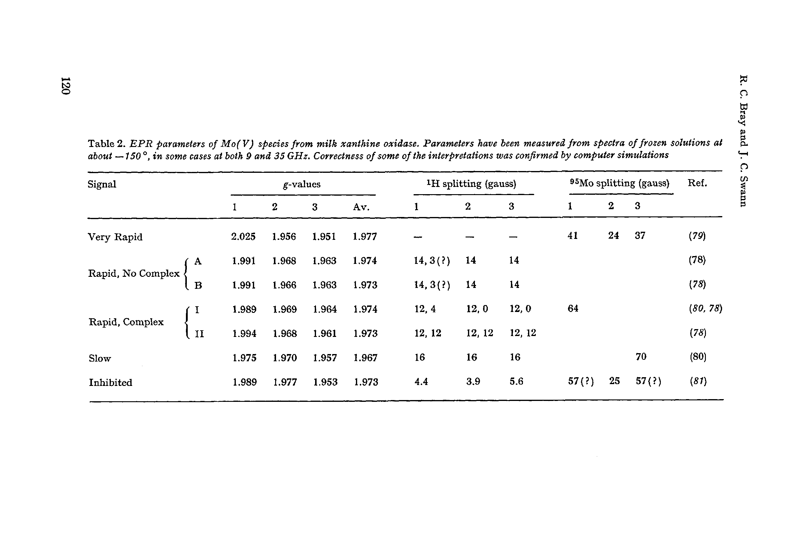 Table 2. EPR parameters of Mo(V) species from milk xanthine oxidase. Parameters have been measured from spectra of frozen solutions at about —150°, in some cases at both 9 and 35 GHz. Correctness of some of the interpretations was confirmed by computer simulations...