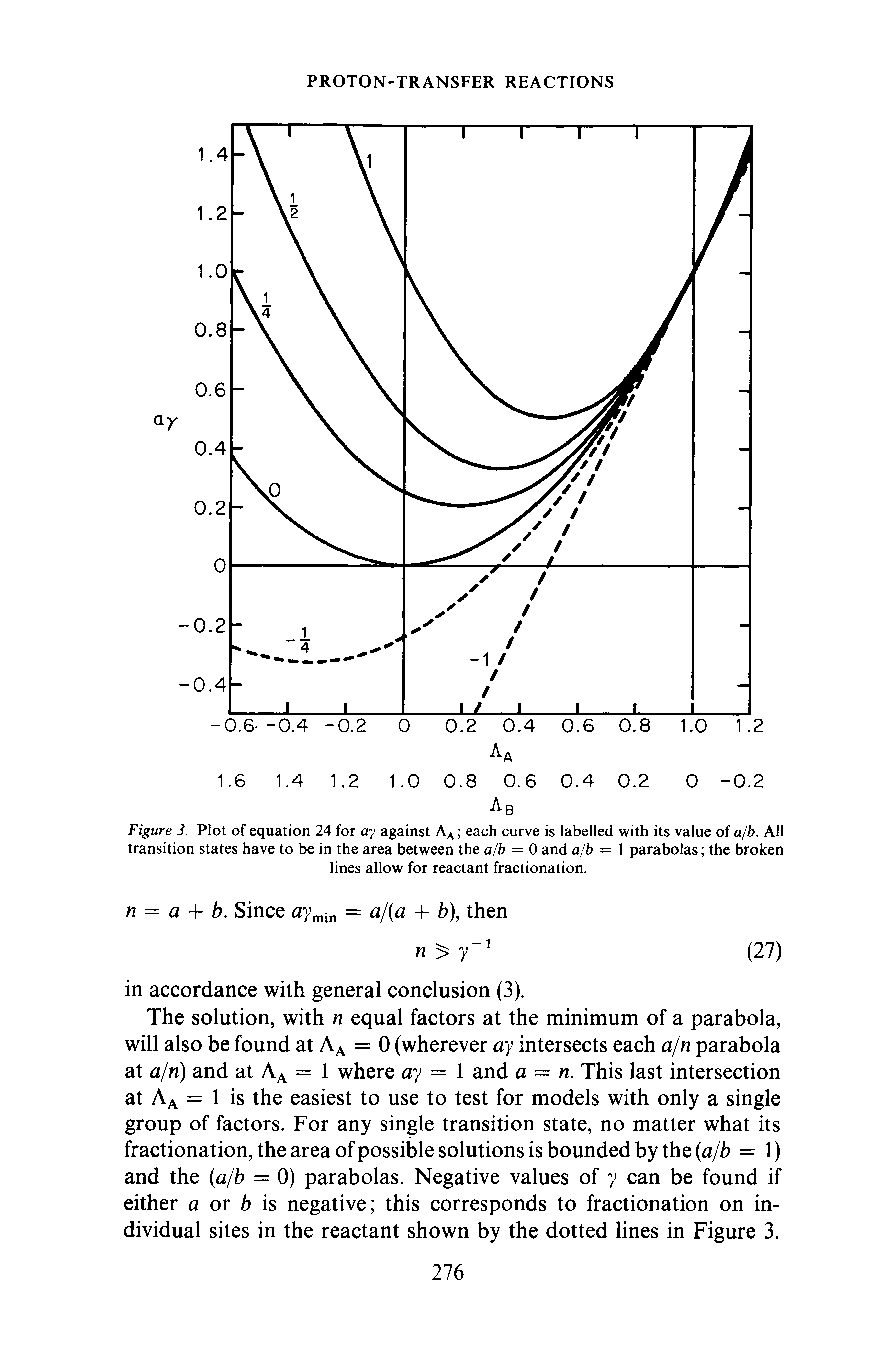 Figure 3. Plot of equation 24 for ay against A each curve is labelled with its value of alb. All transition states have to be in the area between the a/b = 0 and a/b = 1 parabolas the broken lines allow for reactant fractionation.