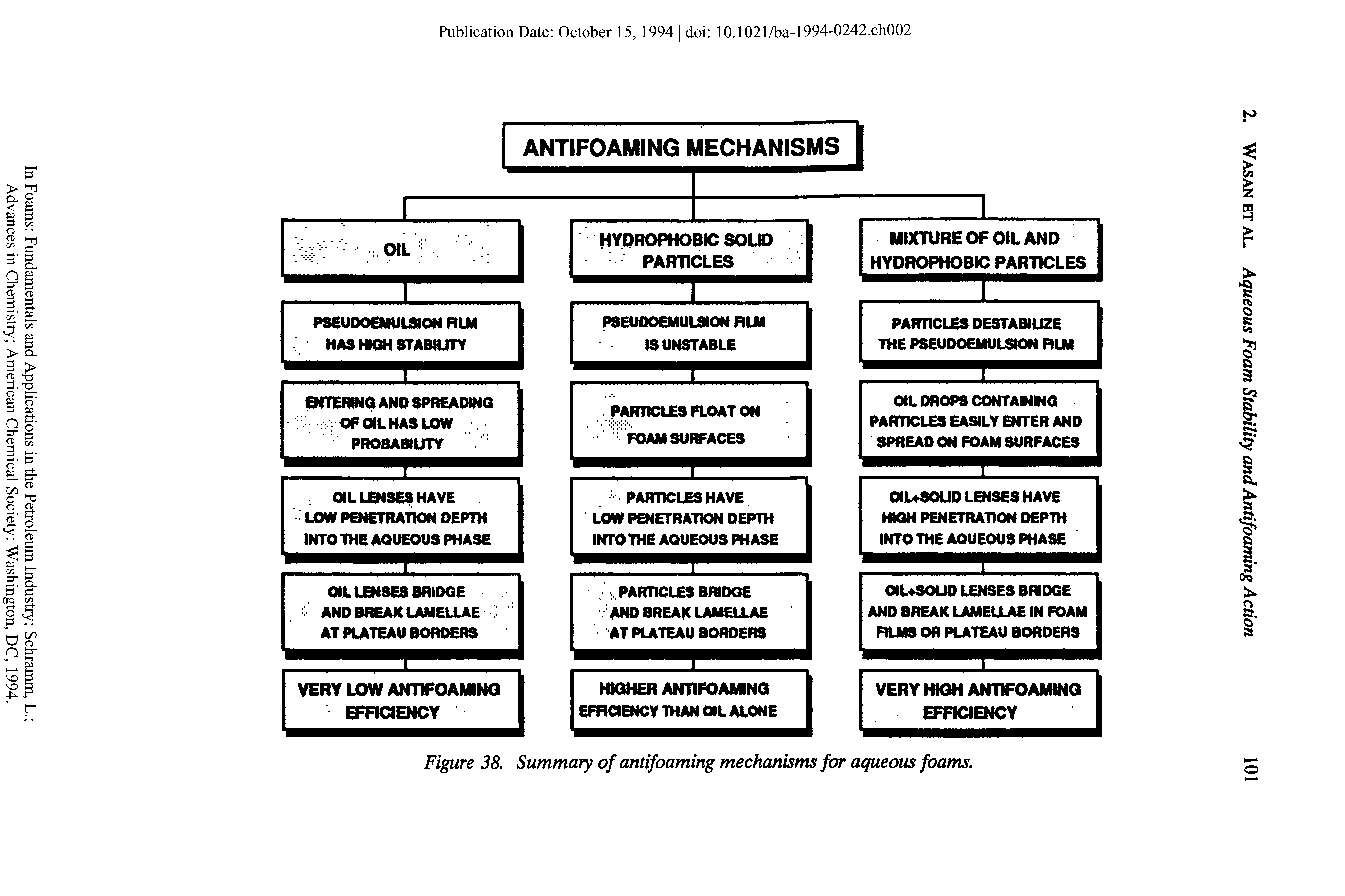 Figure 38. Summary of antifoaming mechanisms for aqueous foams.