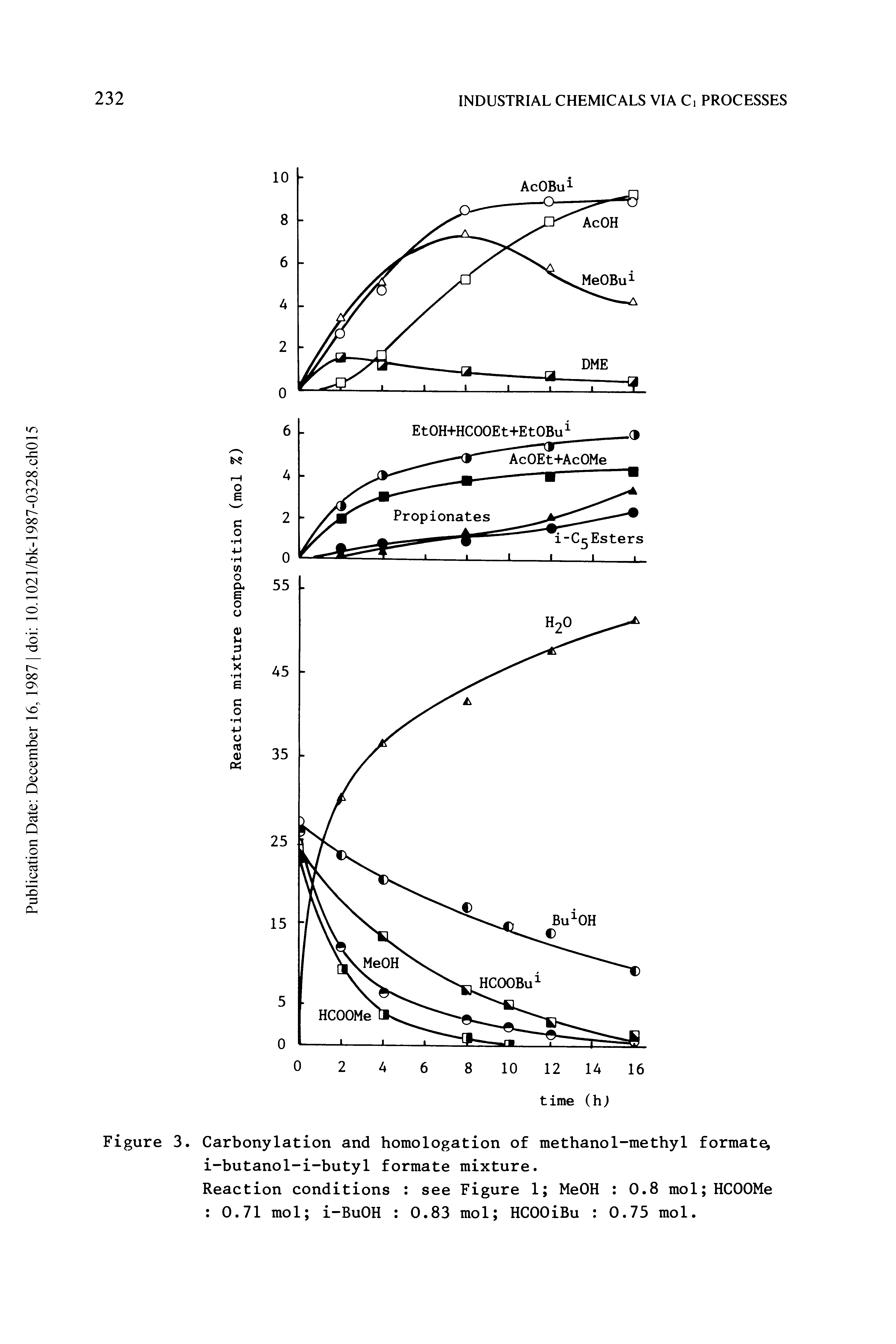 Figure 3. Carbonylation and homologation of methanol-methyl formate, i-butanol-i-butyl formate mixture.