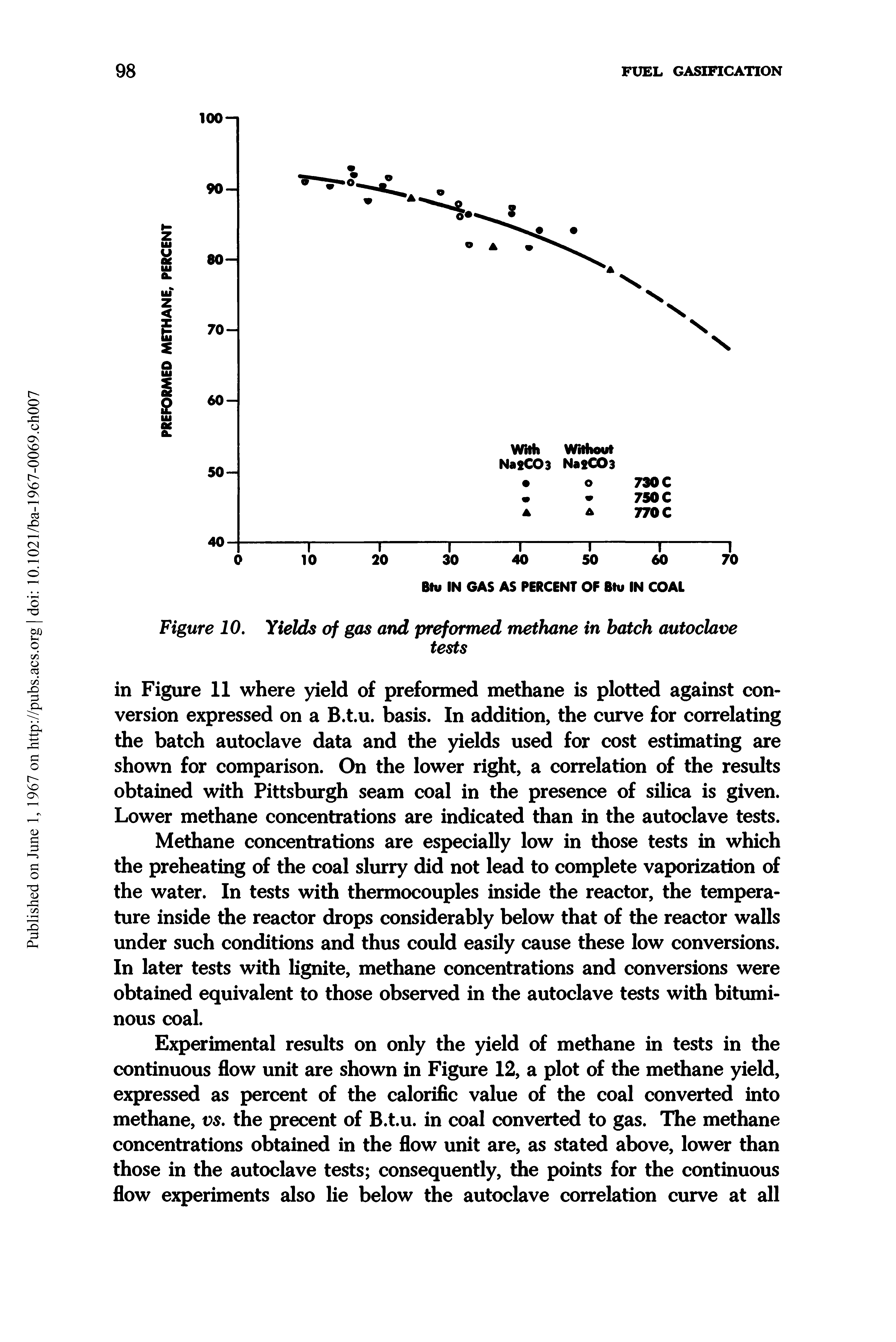 Figure 10. Yields of gas and preformed methane in batch autoclave...