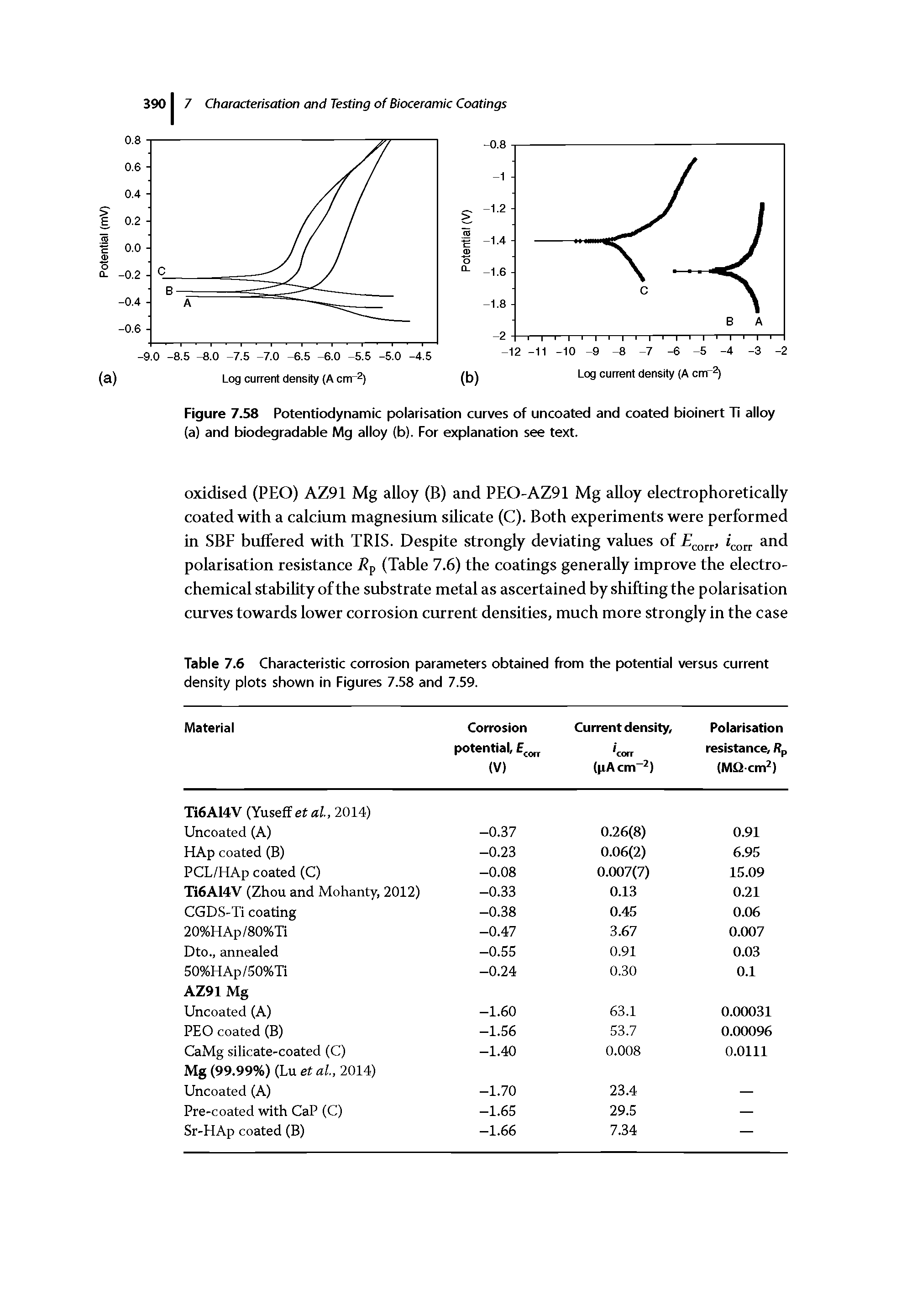 Table 7.6 Characteristic corrosion parameters obtained from the potential versus current density plots shown in Figures 7.58 and 7.59.
