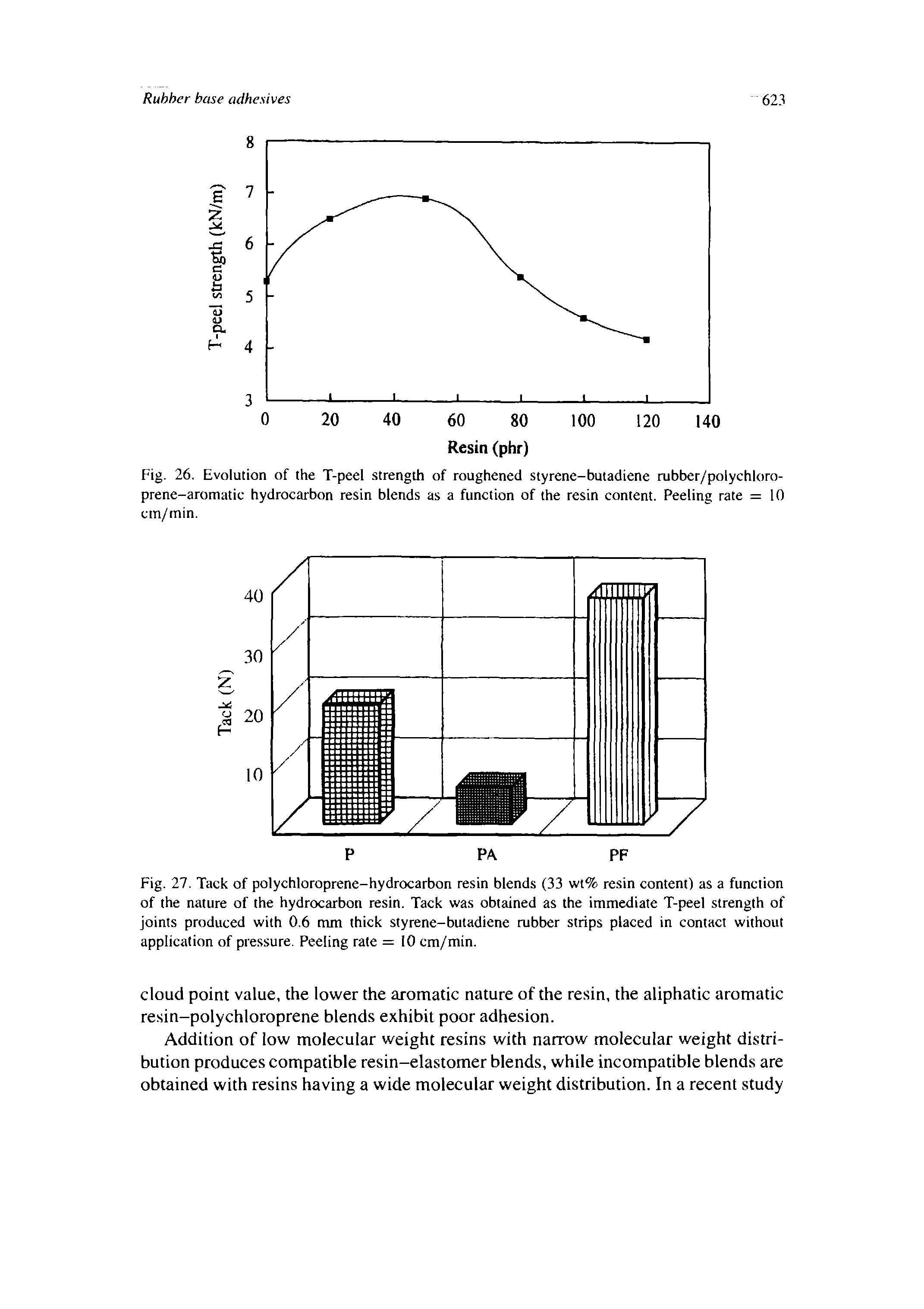 Fig. 26. Evolution of the T-peel strength of roughened styrene-butadiene rubber/polychloro-prene-aromatic hydrocarbon resin blends as a function of the resin content. Peeling rate = 10 cm/tnin.