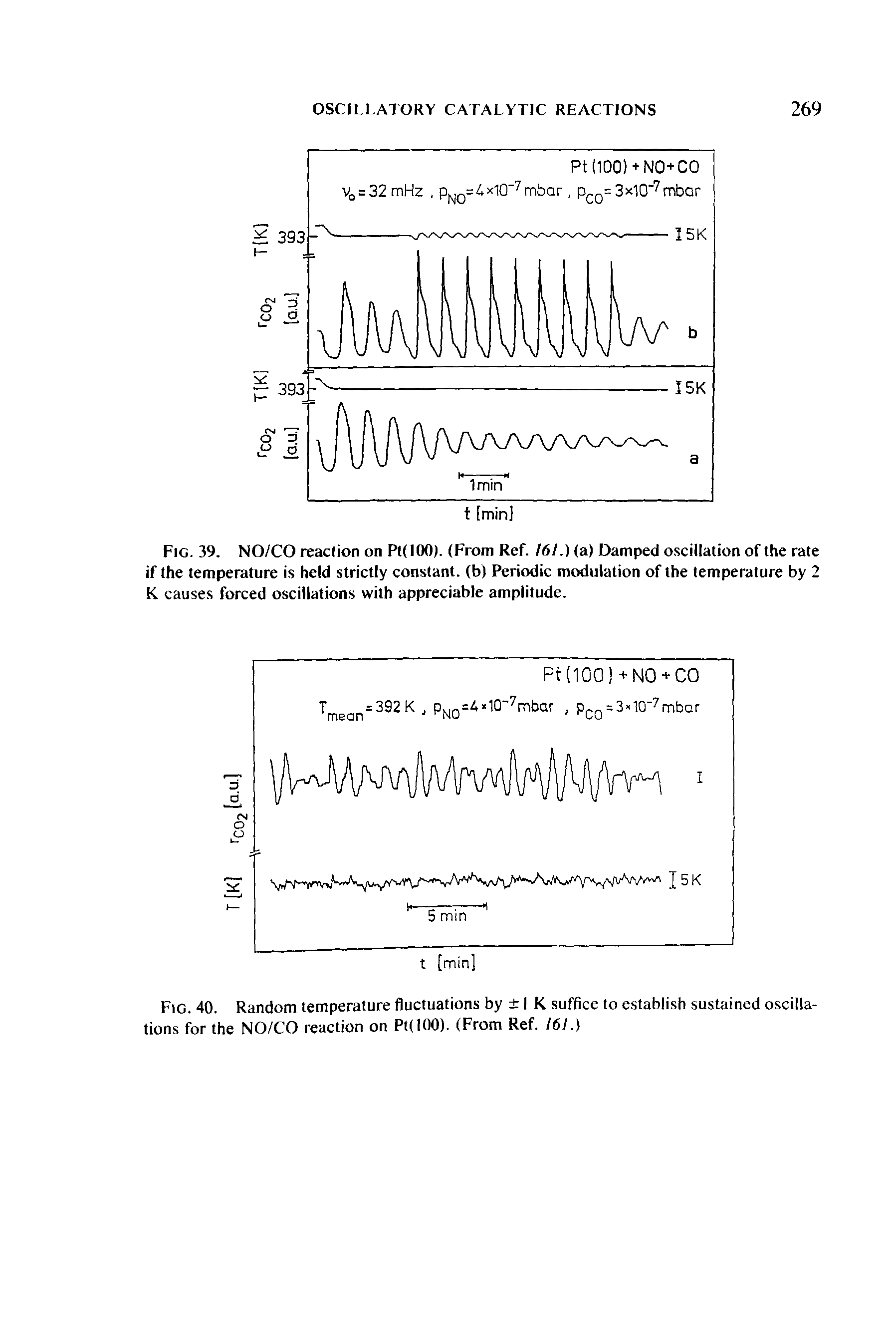 Fig. 39. NO/CO reaction on Pt(IOO). (From Ref. 161.) (a) Damped oscillation of the rate if the temperature is held strictly constant, (b) Periodic modulation of the temperature by 2 K. causes forced oscillations with appreciable amplitude.