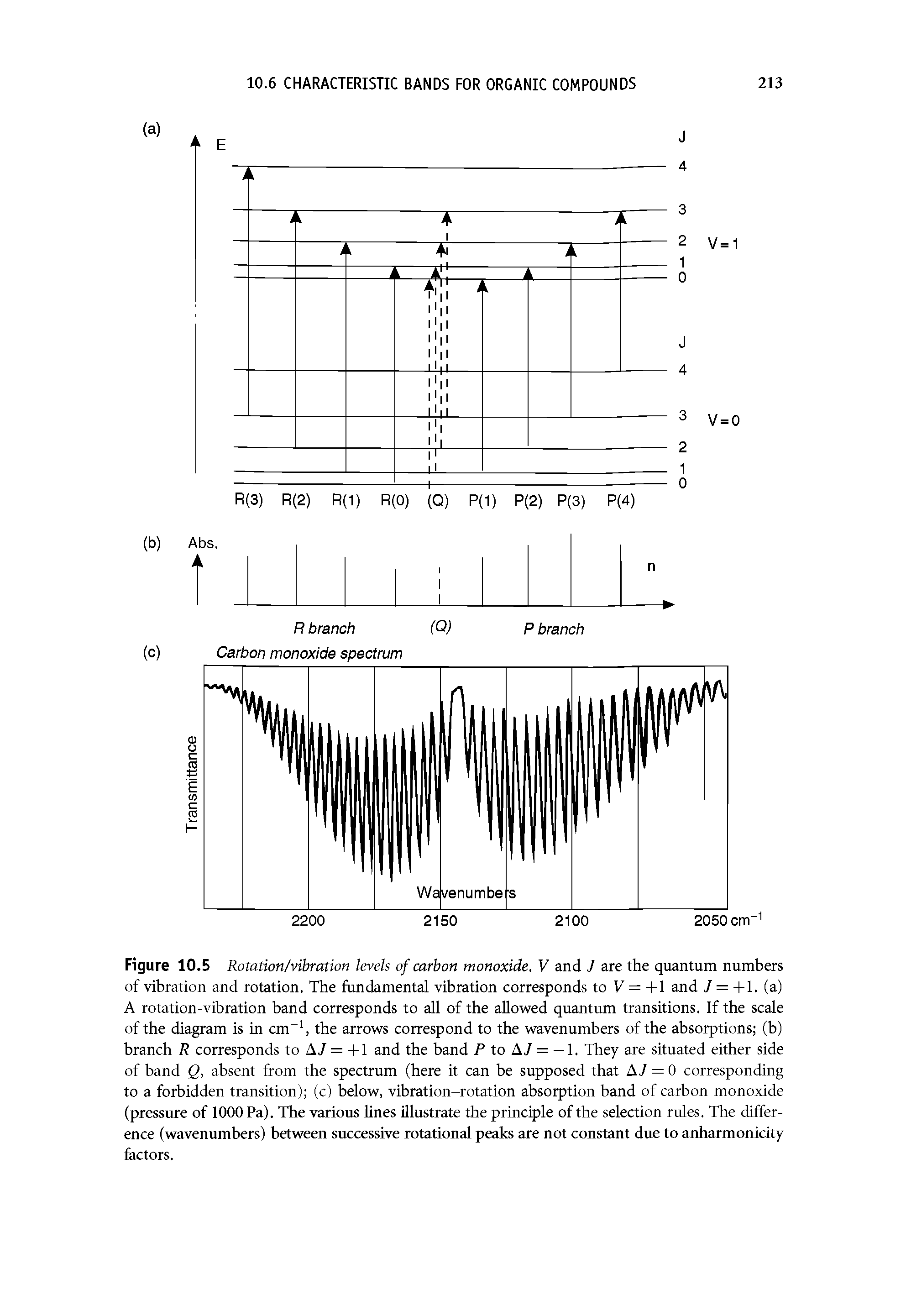 Figure 10.5 Rotation/vibration levels of carbon monoxide. V and J are the quantum numbers of vibration and rotation. The fundamental vibration corresponds to V = +l and 7 = +1. (a) A rotation-vibration band corresponds to all of the allowed quantum transitions. If the scale of the diagram is in cm , the arrows correspond to the wavenumbers of the absorptions (b) branch R corresponds to A7 = +1 and the band P to A7 = — 1. They are situated either side of band Q, absent from the spectrum (here it can be supposed that A7 = 0 corresponding to a forbidden transition) (c) below, vibration-rotation absorption band of carbon monoxide (pressure of 1000 Pa). The various lines illustrate the principle of the selection rules. The difference (wavenumbers) between successive rotational peaks are not constant due to anharmonicity factors.
