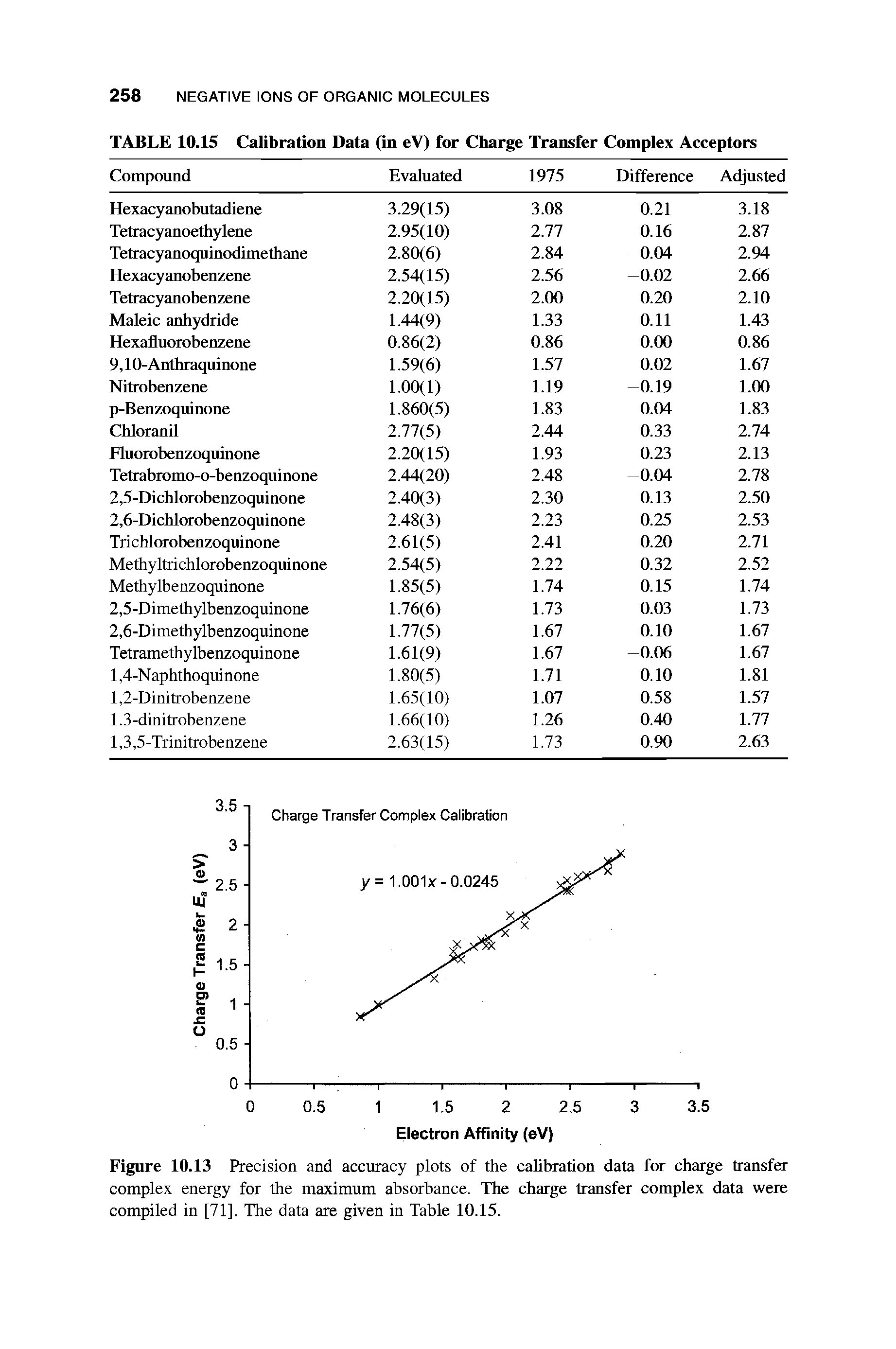 Figure 10.13 Precision and accuracy plots of the calibration data for charge transfer complex energy for the maximum absorbance. The charge transfer complex data were compiled in [71]. The data are given in Table 10.15.