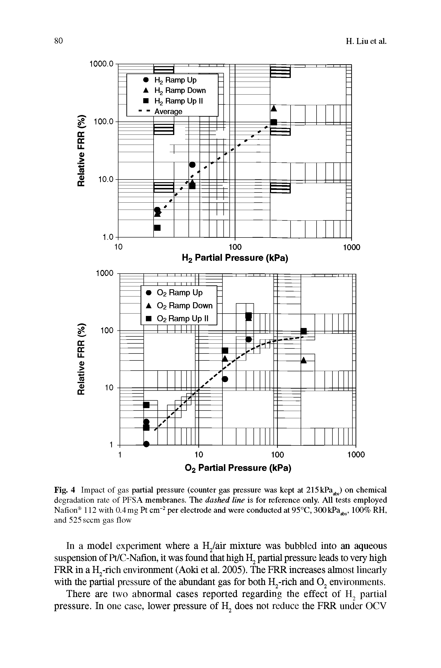 Fig. 4 Impact of gas partial pressure (counter gas pressure was kept at 215kPa ) on chemical degradation rate of PFSA membrtmes. The dashed line is for reference only. All tests employed Nafion 112 with 0.4 mg Pt cm" per electrode and were conducted at 95°C, 300kPa, 100% RH,...