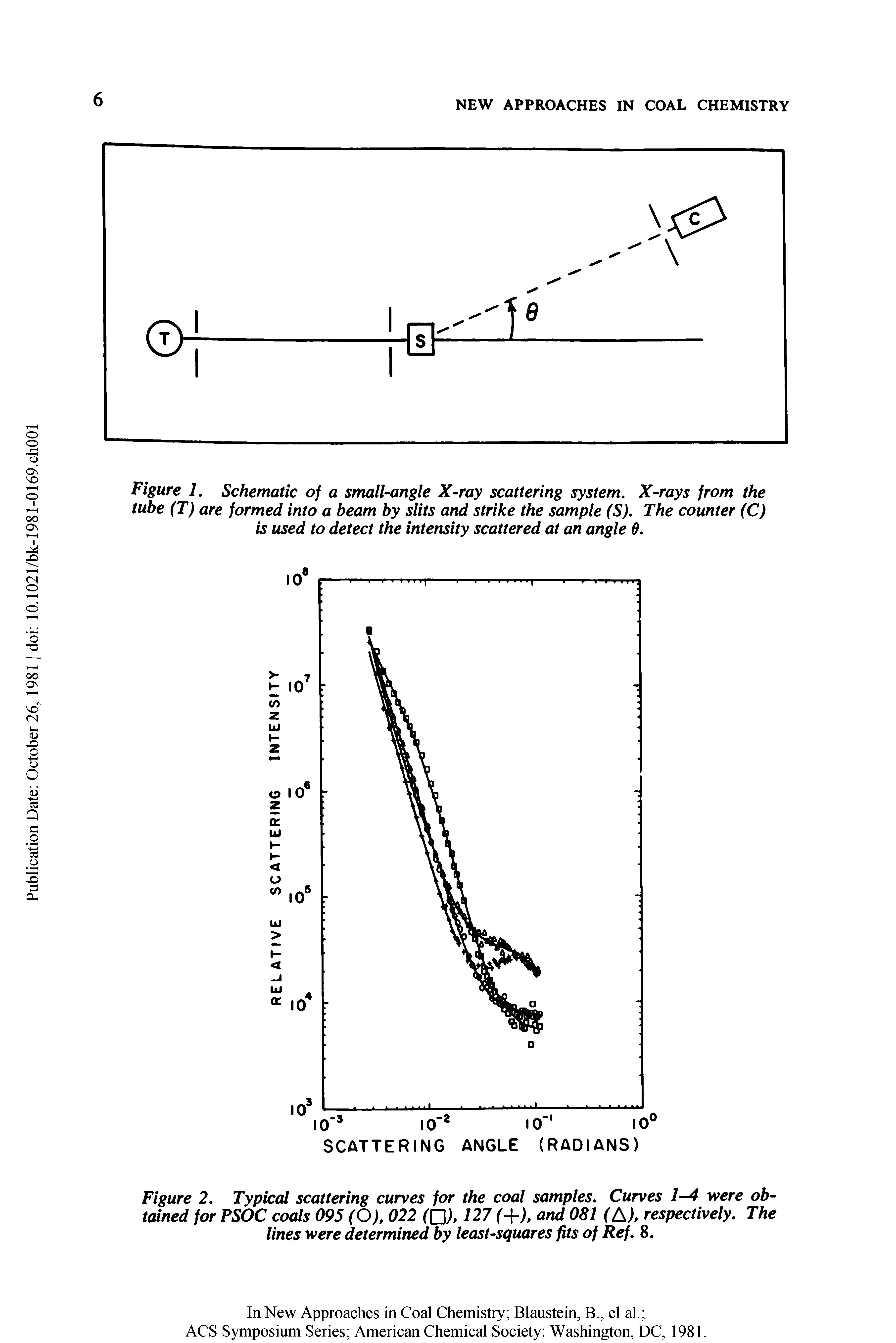Figure 2. Typical scattering curves for the coal samples. Curves 1-4 were obtained for PSOC coals 095 (O), 022 0> 127 (+), and 081 (Ah respectively. The lines were determined by least-squares fits of Ref. 8.