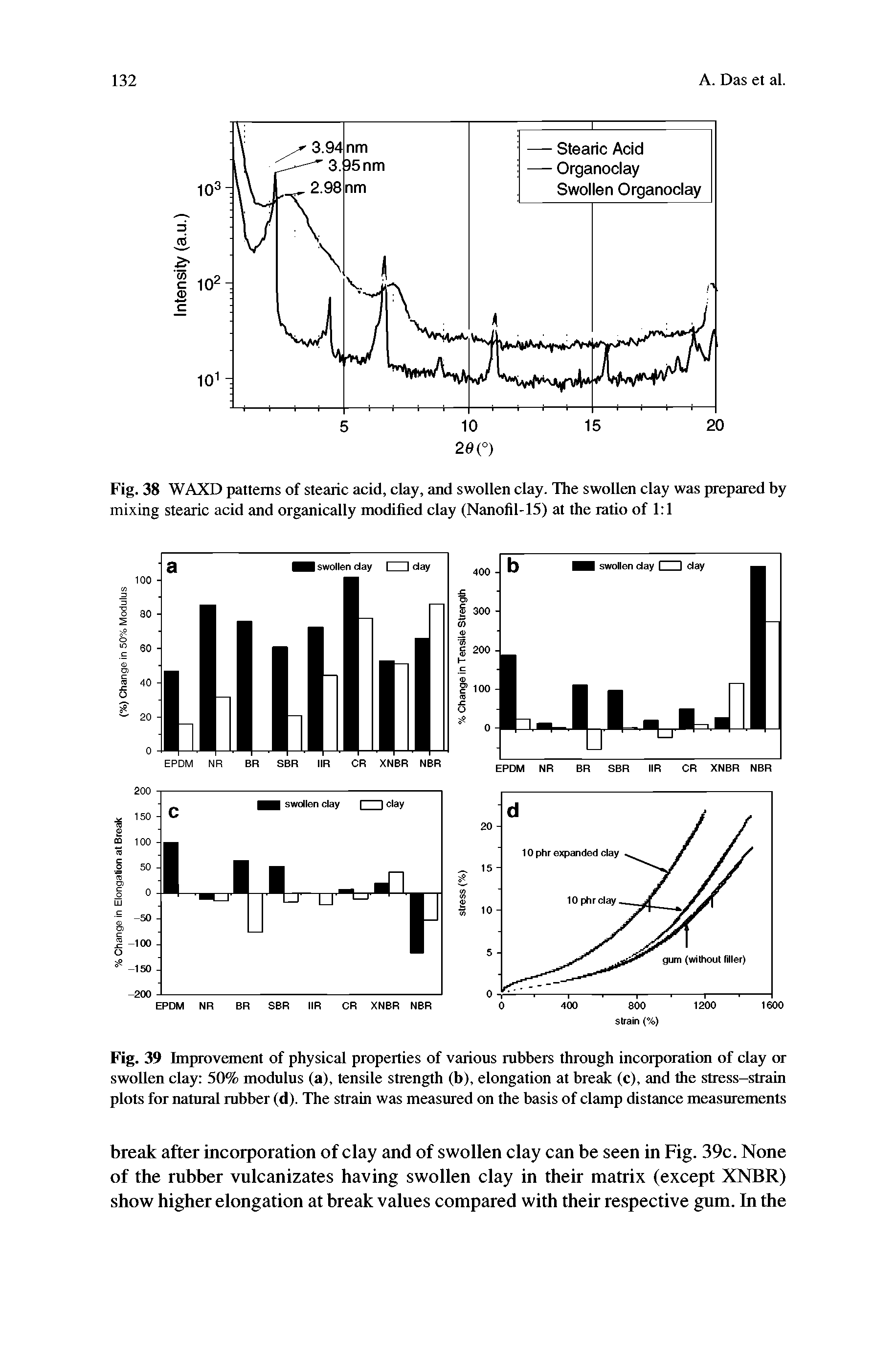 Fig. 39 Improvement of physical properties of various rubbers through incorporation of clay or swollen clay 50% modulus (a), tensile strength (b), elongation at break (c), and the stress-strain plots for natural rubber (d). The strain was measured on the basis of clamp distance measurements...