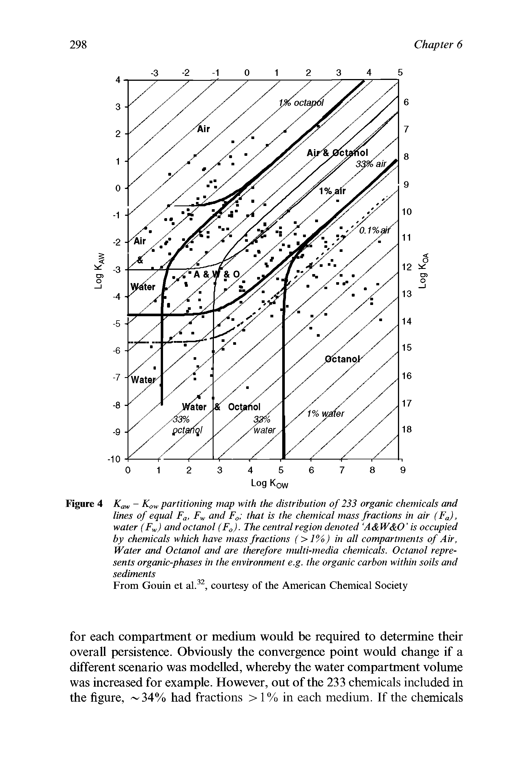 Figure 4 K - partitioning map with the distribution of 233 organic chemicals and lines of equal Fg, and Fgt that is the chemical mass fractions in air (Fg), water (F ) and octanol (Fg). The central region denoted A W O is occupied by chemicals which have mass fractions ( >1%) in all compartments of Air, Water and Octanol and are therefore multi-media chemicals. Octanol represents organic-phases in the environment e.g. the organic carbon within soils and sediments...