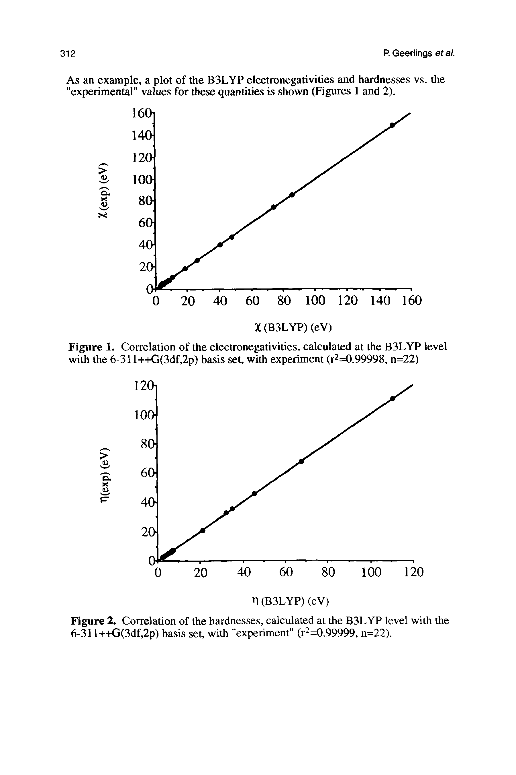 Figure 1. Correlation of the electronegativities, calculated at the B3LYP level with the 6-311++G(3df,2p) basis set, with experiment (r2=0.99998, n=22)...