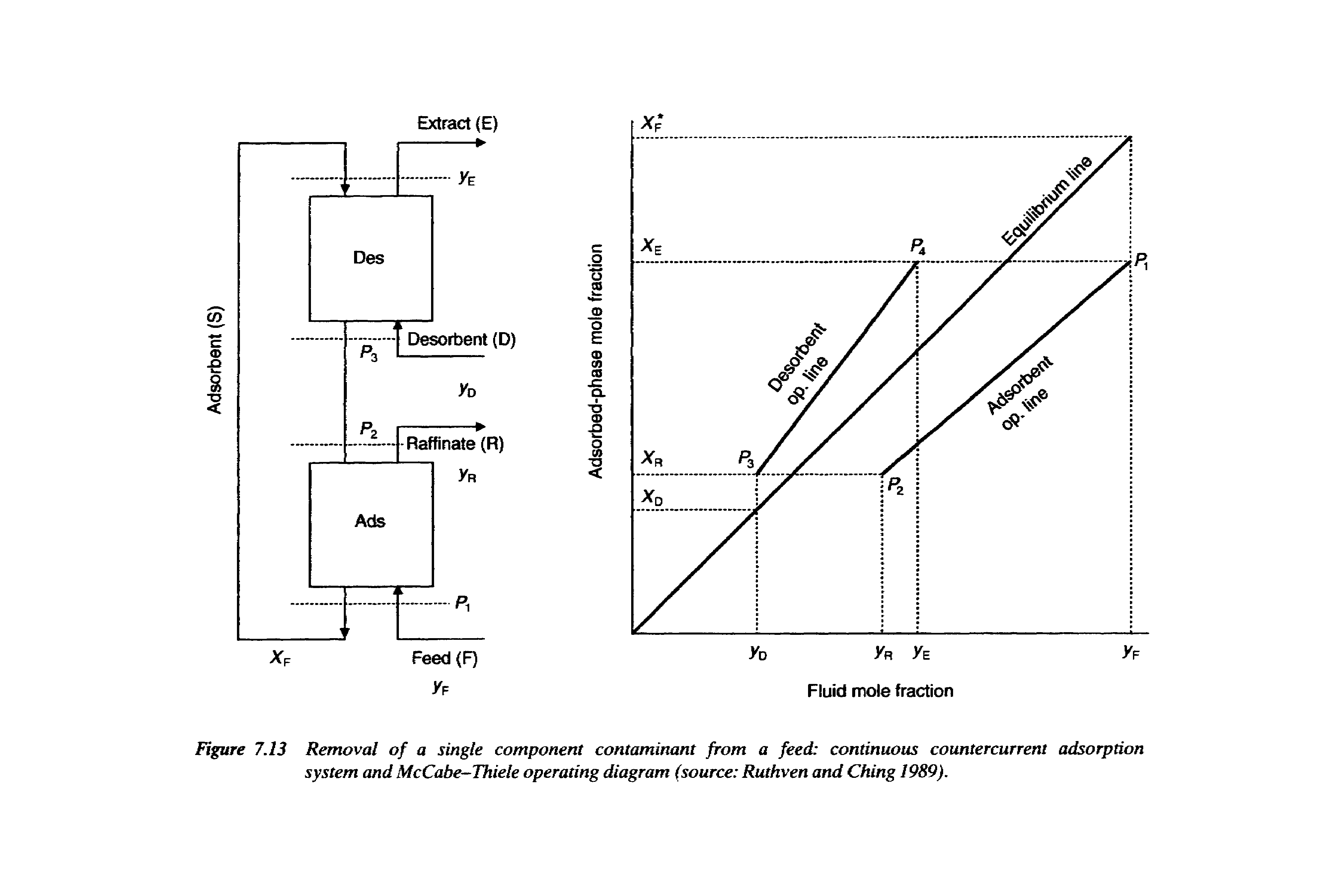 Figure 7.13 Removal of a single component contaminant from a feed continuous countercurrent adsorption system and McCabe-Thiele operating diagram (source Ruthven and Ching 1989).