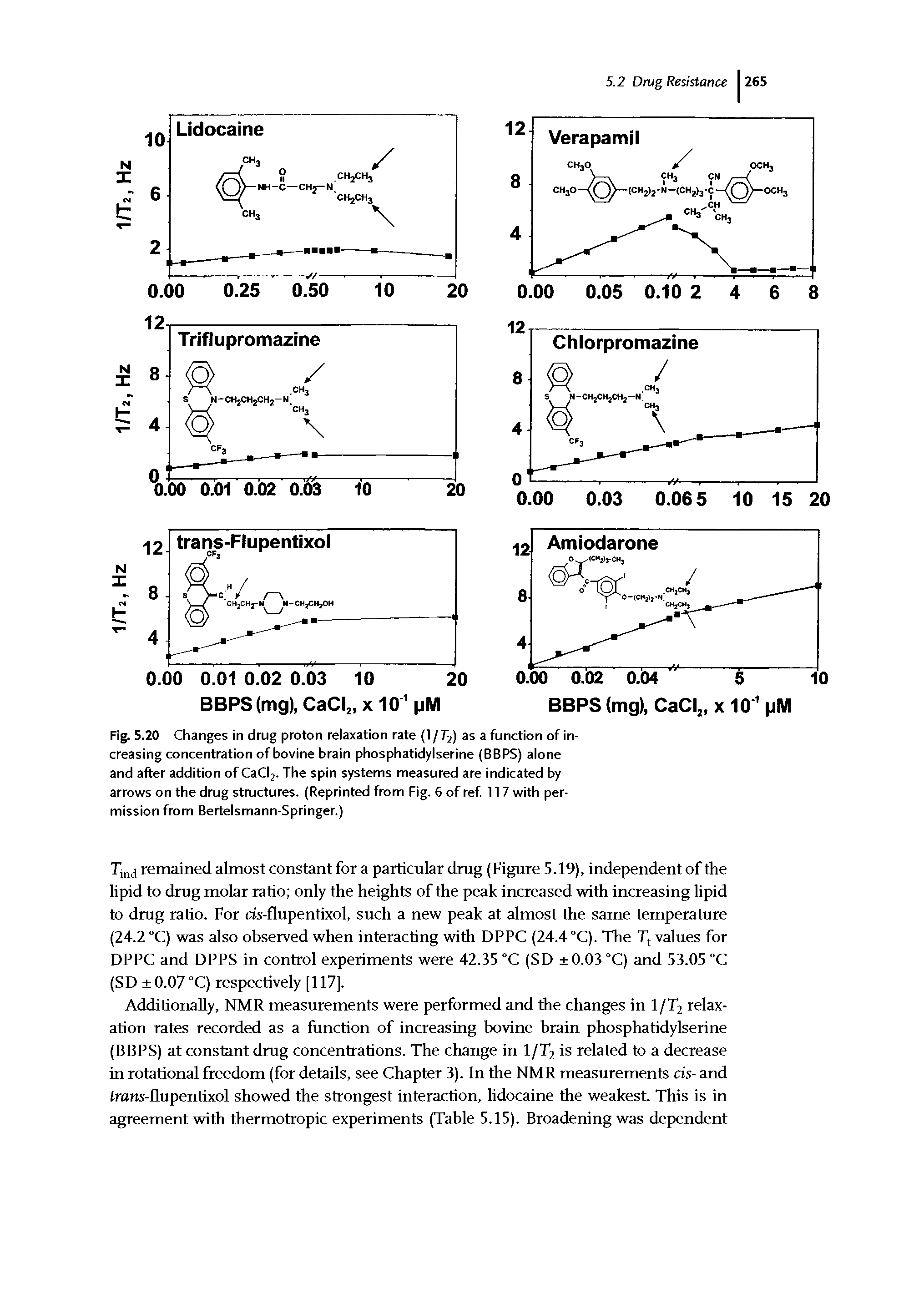 Fig. 5.20 Changes in drug proton relaxation rate (1 /T2) as a function of increasing concentration of bovine brain phosphatidylserine (BBPS) alone and after addition of CaCI2- The spin systems measured are indicated by arrows on the drug structures. (Reprinted from Fig. 6 of ref. 117 with permission from Bertelsmann-Springer.)...