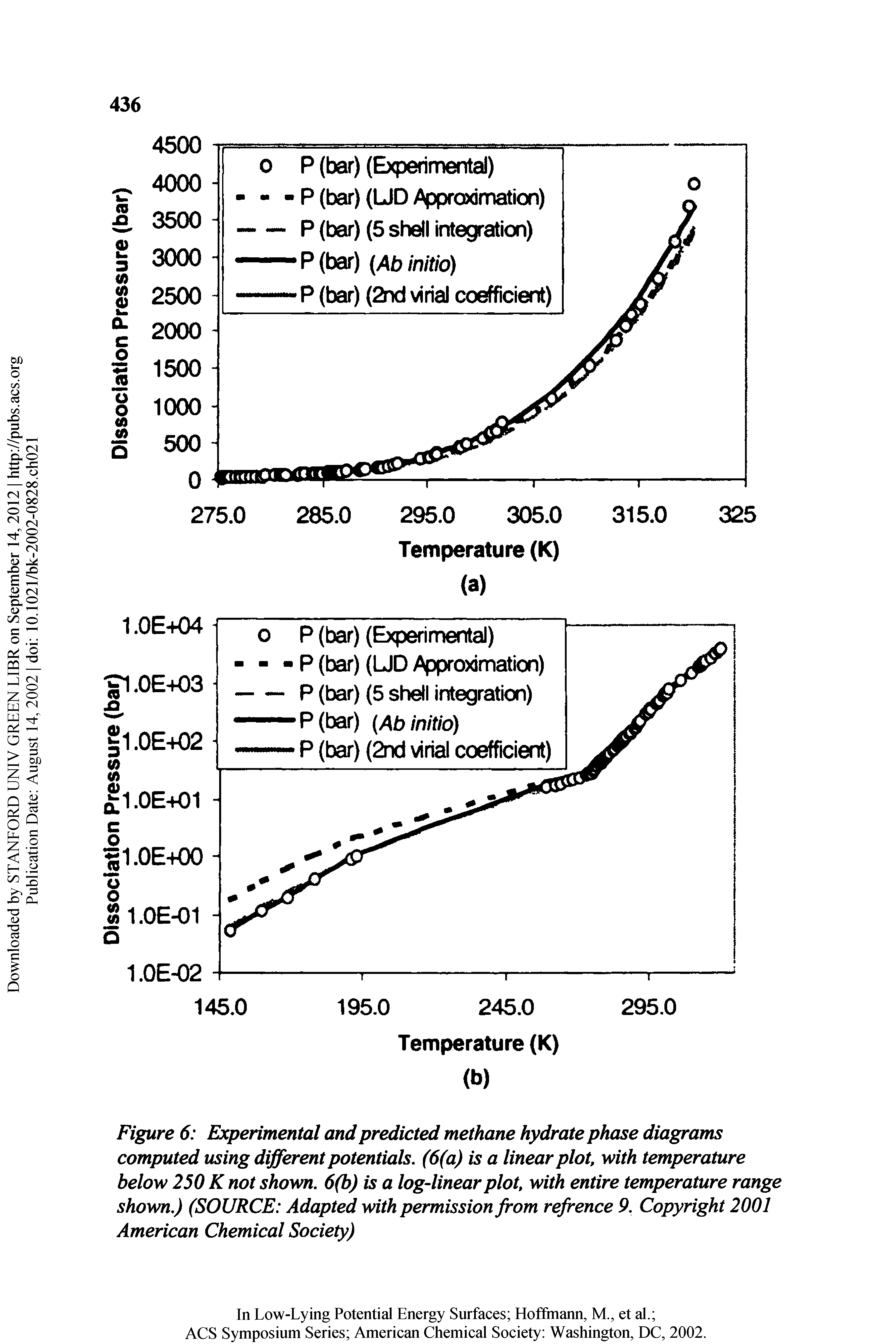Figure 6 Experimental and predicted methane hydrate phase diagrams computed using different potentials. (6(a) is a linear plot, with temperature below 250 K not shown. 6(b) is a log-linear plot, with entire temperature range shown.) (SOURCE Adapted with permission from refrence 9. Copyright 2001 American Chemical Society)...
