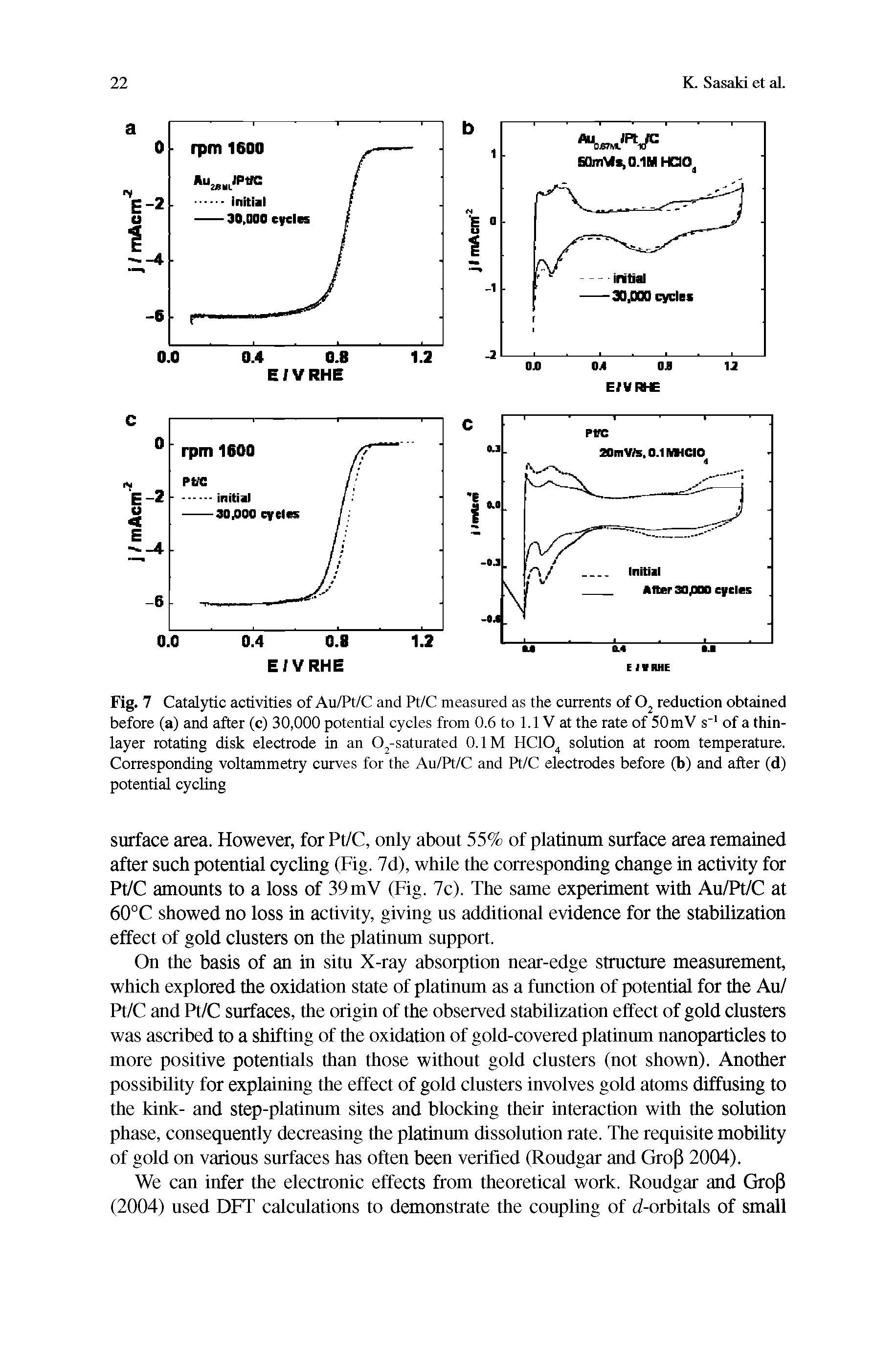 Fig. 7 Catalytic activities of Au/Pt/C and Pt/C measured as the currents of reduction obtained before (a) and after (c) 30,000 potential cycles from 0.6 to 1.1 V at the rate of 50mV s of a thin-layer rotating disk electrode in an O -saturated O.IM HCIO solution at room temperature. Corresponding voltammetry curves for the Au/Pt/C and Pt/C electrodes before (b) and after (d) potential cycling...