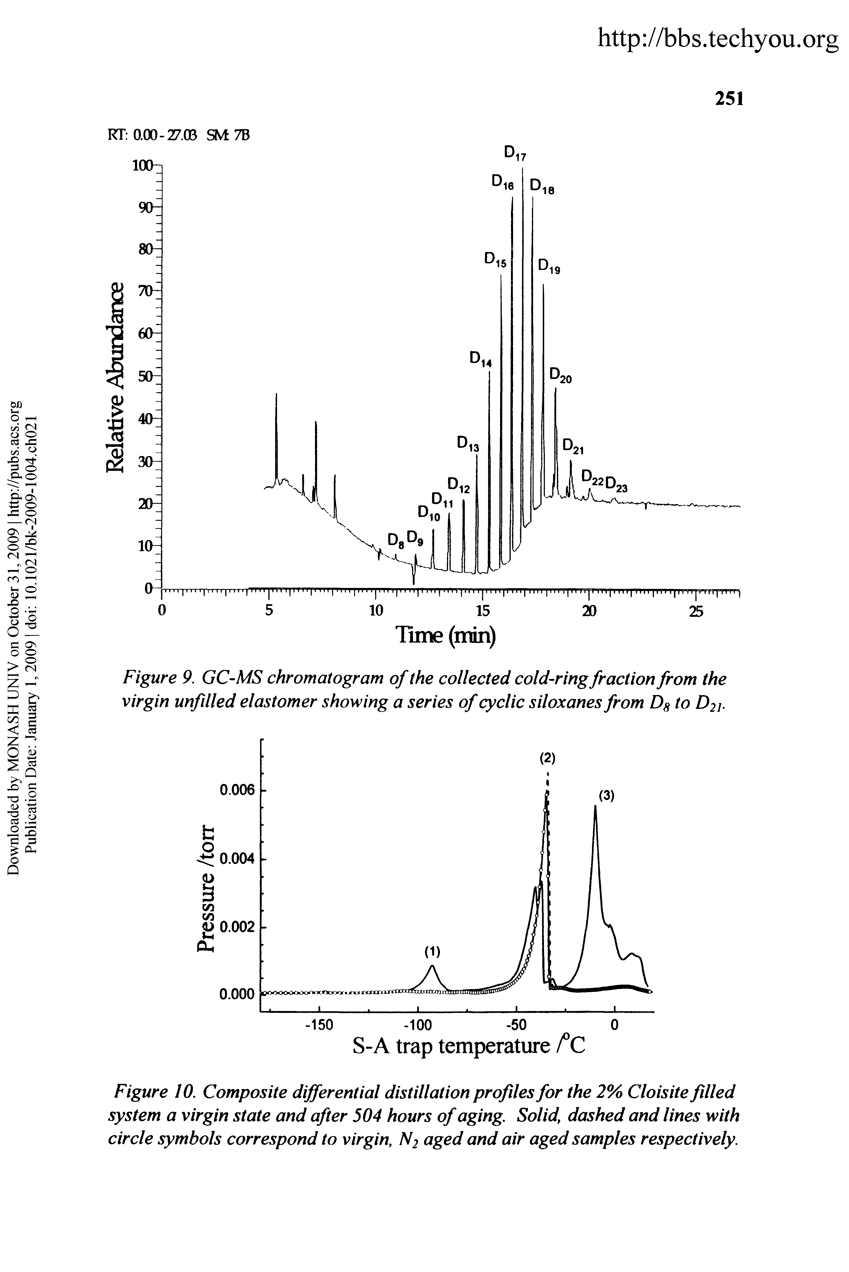 Figure 10. Composite differential distillation profiles for the 2% Cloisite filled system a virgin state and after 504 hours of aging. Solid, dashed and lines with circle symbols correspond to virgin, N2 aged and air aged samples respectively.