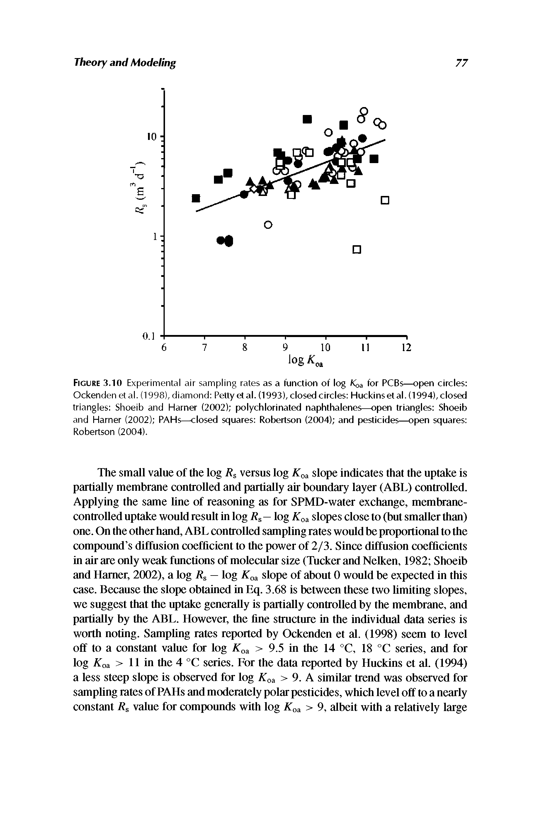 Figure 3.10 Experimental air sampling rates as a function of log Koa for PCBs—open circles Ockenden etal. (1998), diamond Petty etal. (1993), closed circles Huckinsetal. (1994), closed triangles Shoeib and Harner (2002) polychlorinated naphthalenes—open triangles Shoeib and Harner (2002) PAHs—closed squares Robertson (2004) and pesticides—open squares Robertson (2004).