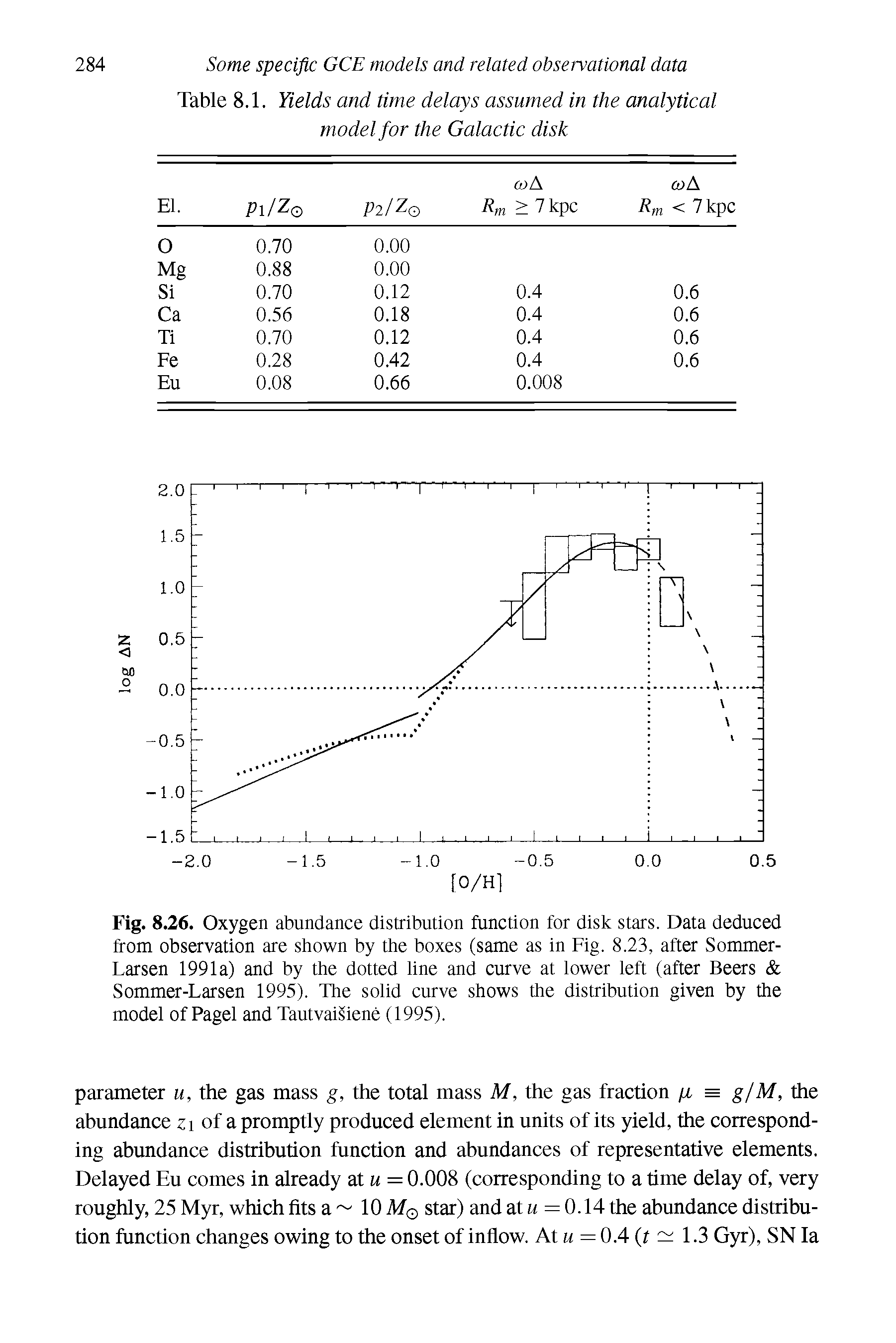 Fig. 8.26. Oxygen abundance distribution function for disk stars. Data deduced from observation are shown by the boxes (same as in Fig. 8.23, after Sommer-Larsen 1991a) and by the dotted line and curve at lower left (after Beers Sommer-Larsen 1995). The solid curve shows the distribution given by the model of Pagel and Tautvaisiene (1995).